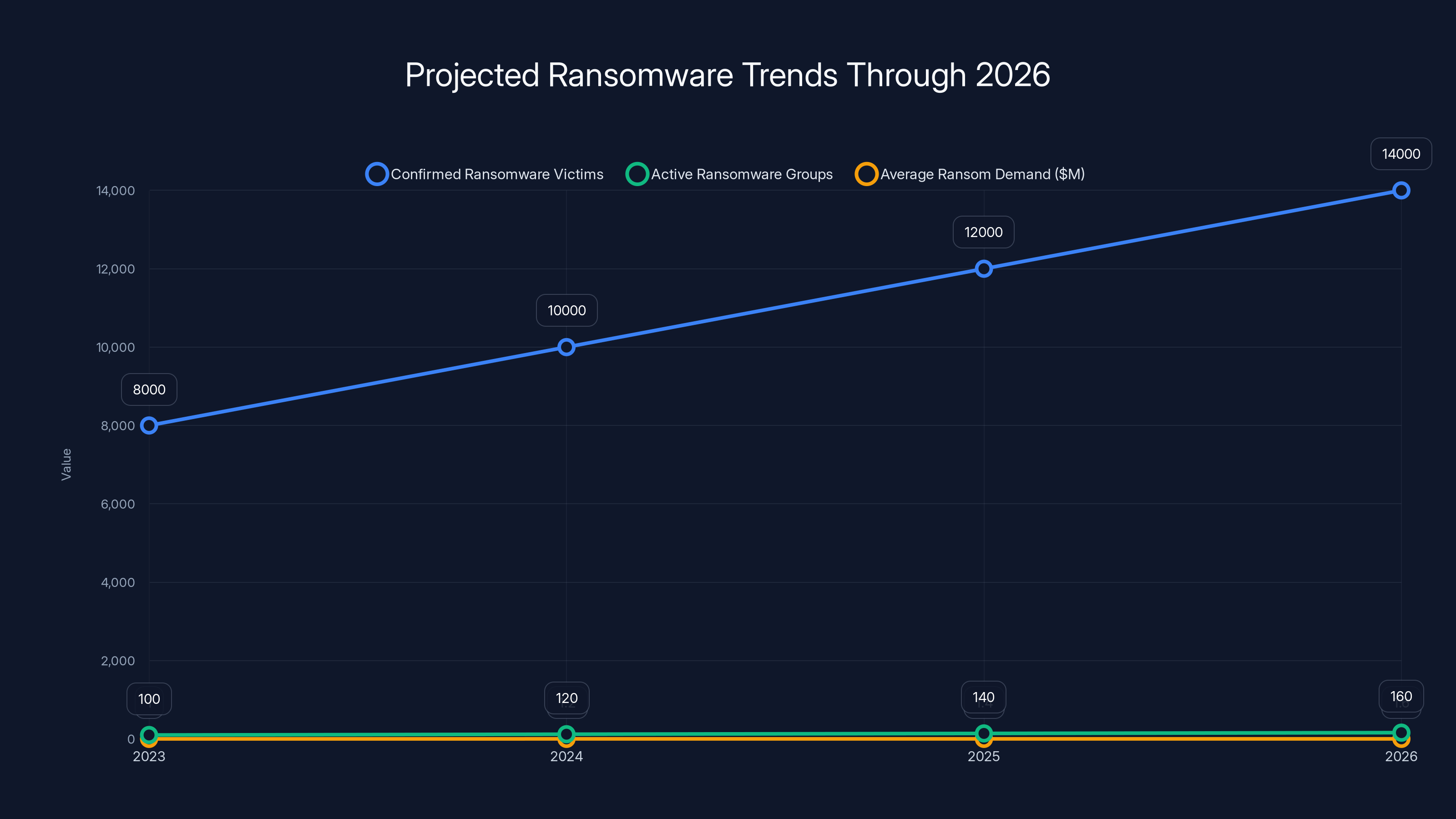 Projected Ransomware Trends Through 2026