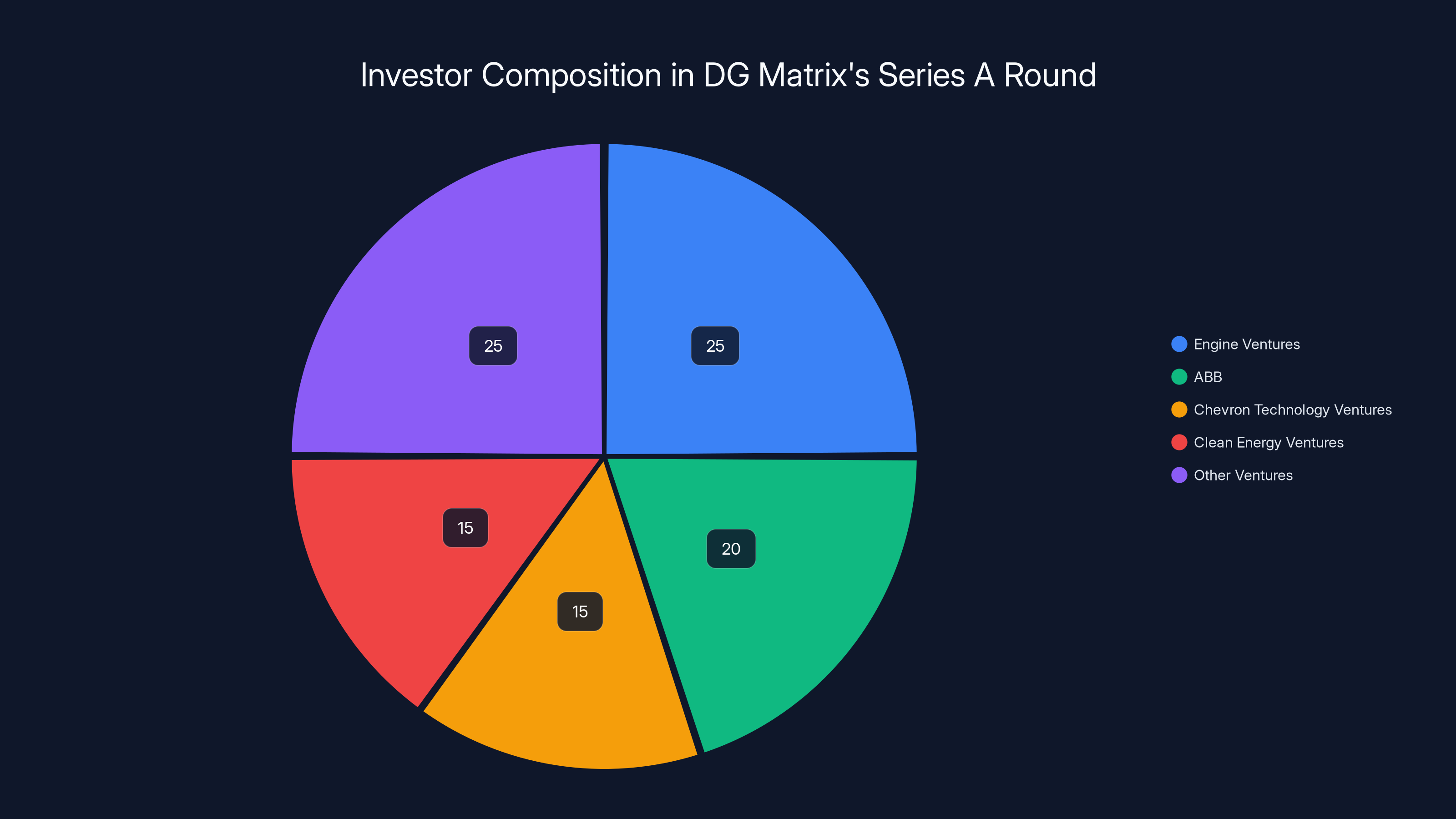 Investor Composition in DG Matrix's Series A Round