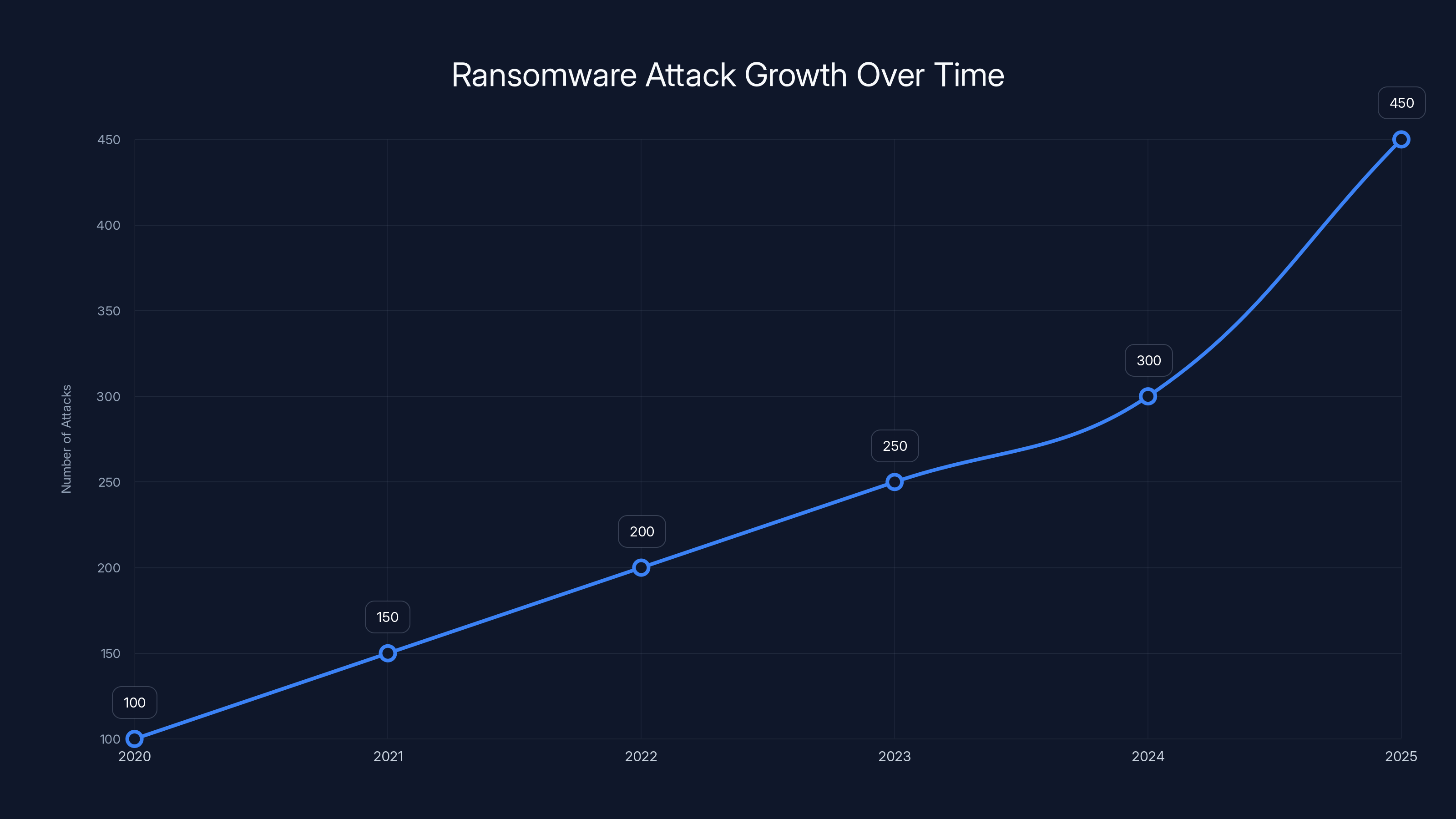 Ransomware Attack Growth Over Time