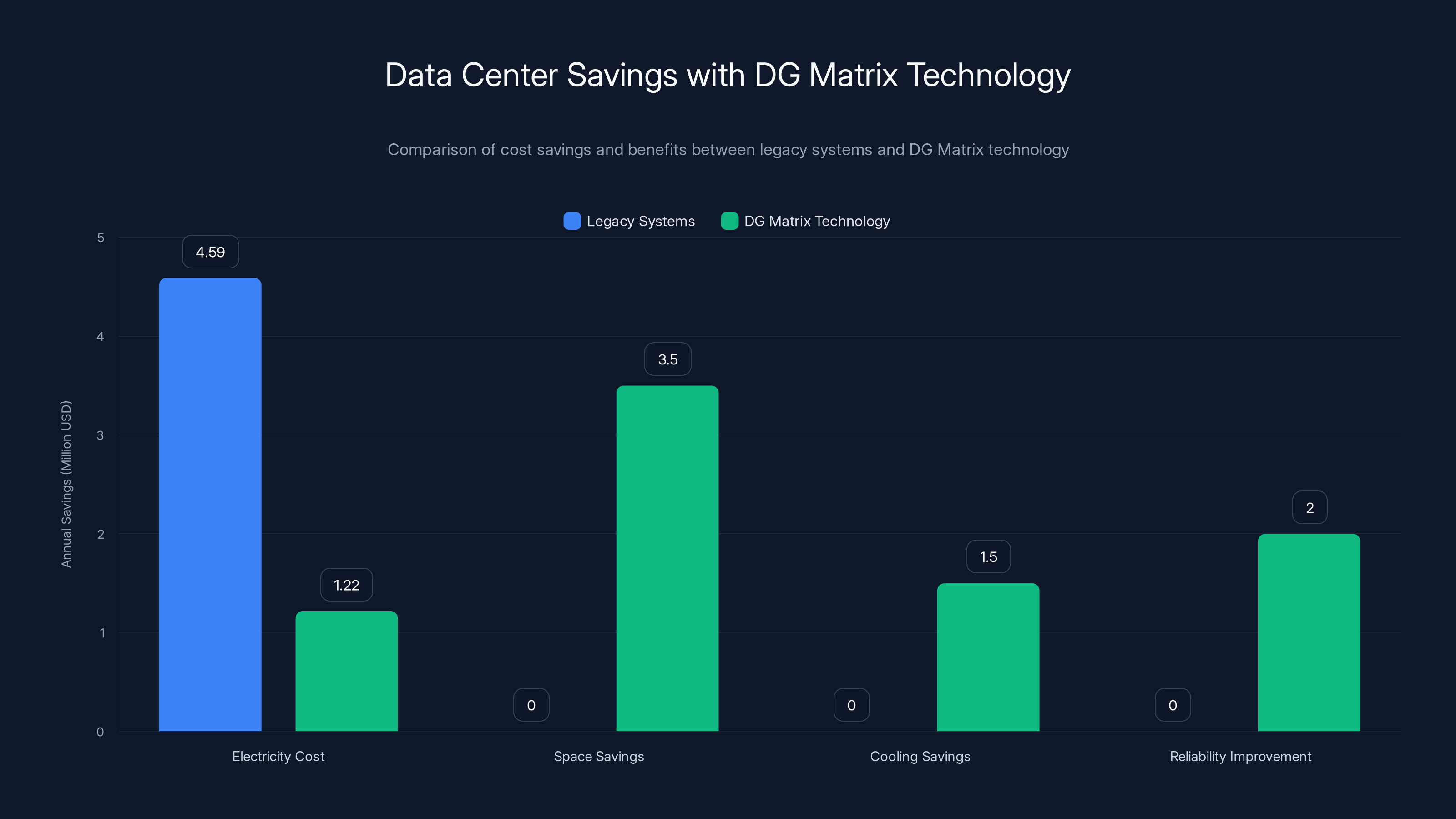 Data Center Savings with DG Matrix Technology