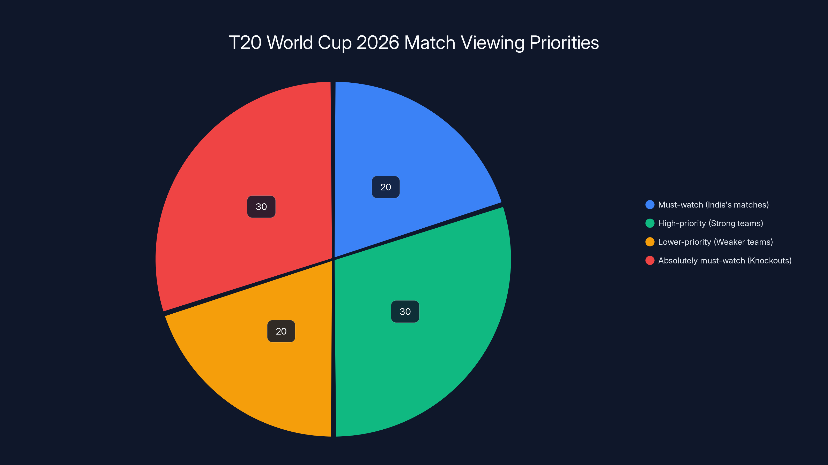 T20 World Cup 2026 Match Viewing Priorities