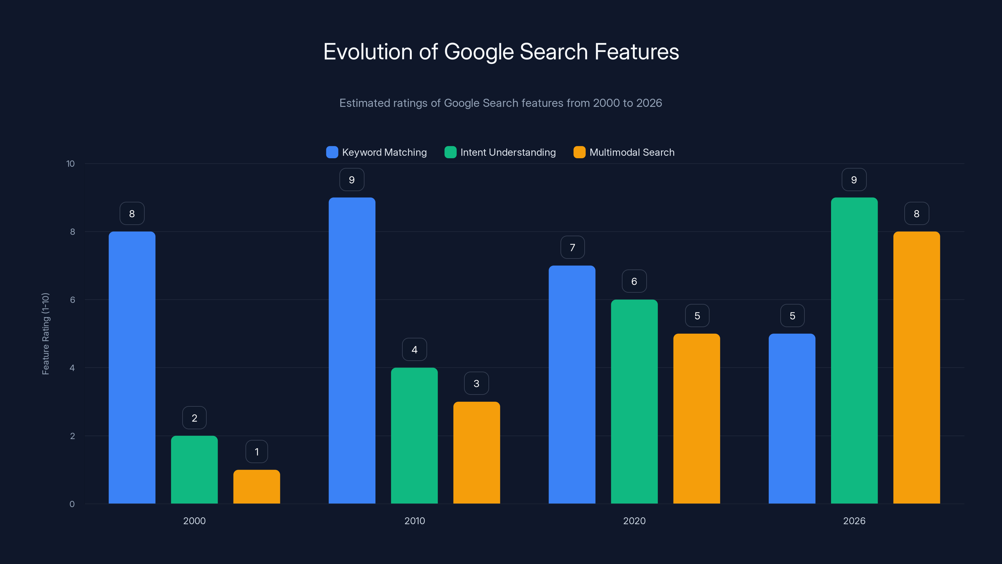 Evolution of Google Search Features