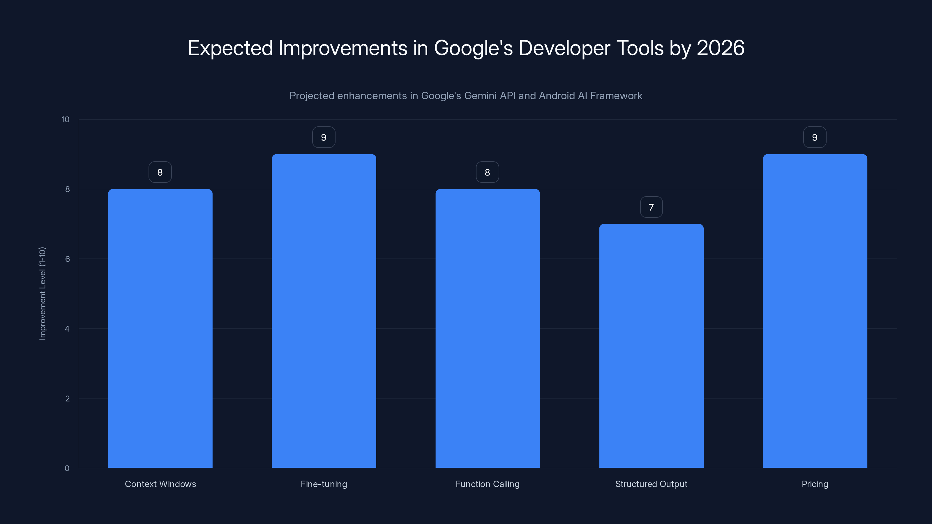 Expected Improvements in Google's Developer Tools by 2026