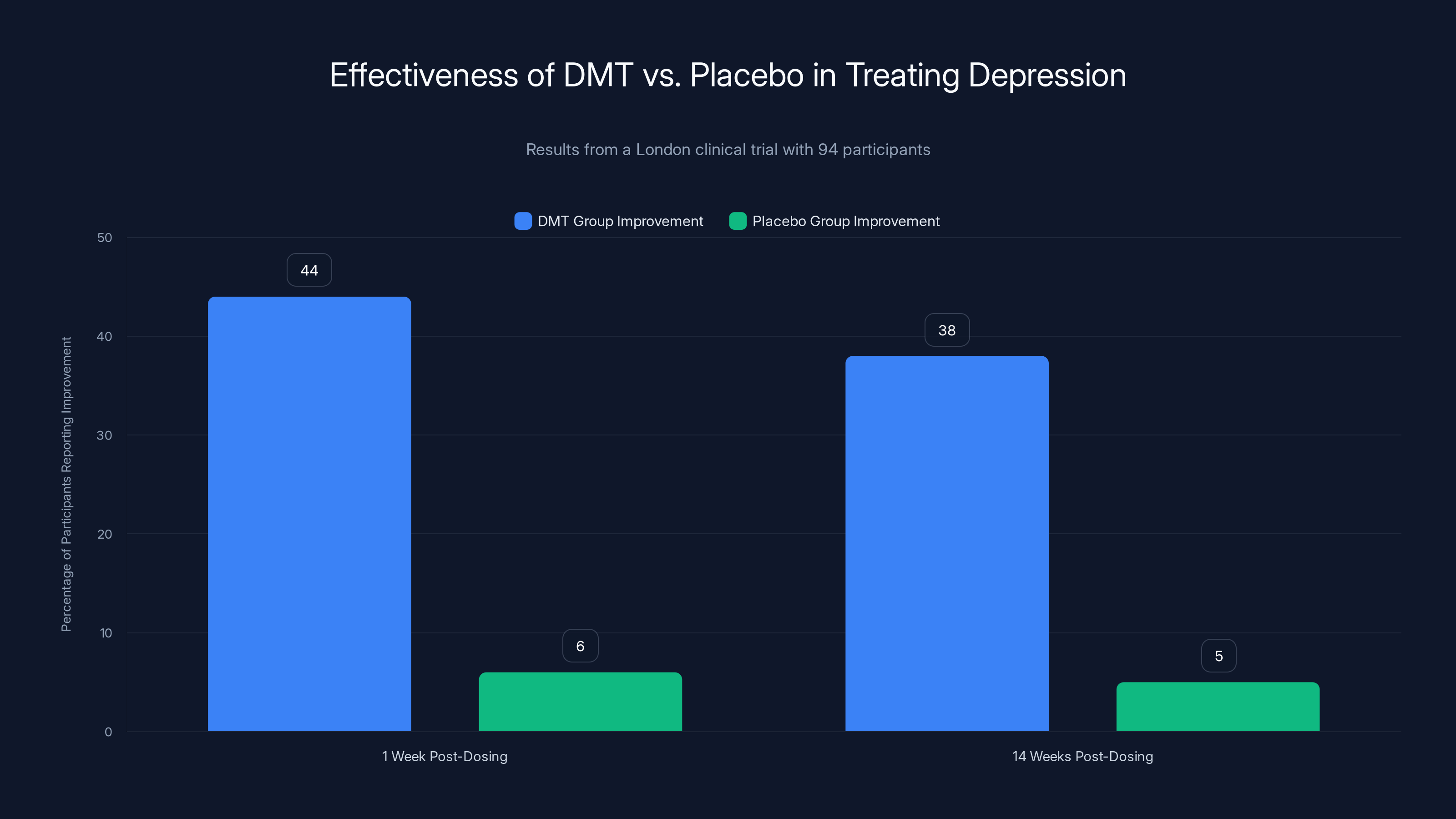 Effectiveness of DMT vs. Placebo in Treating Depression