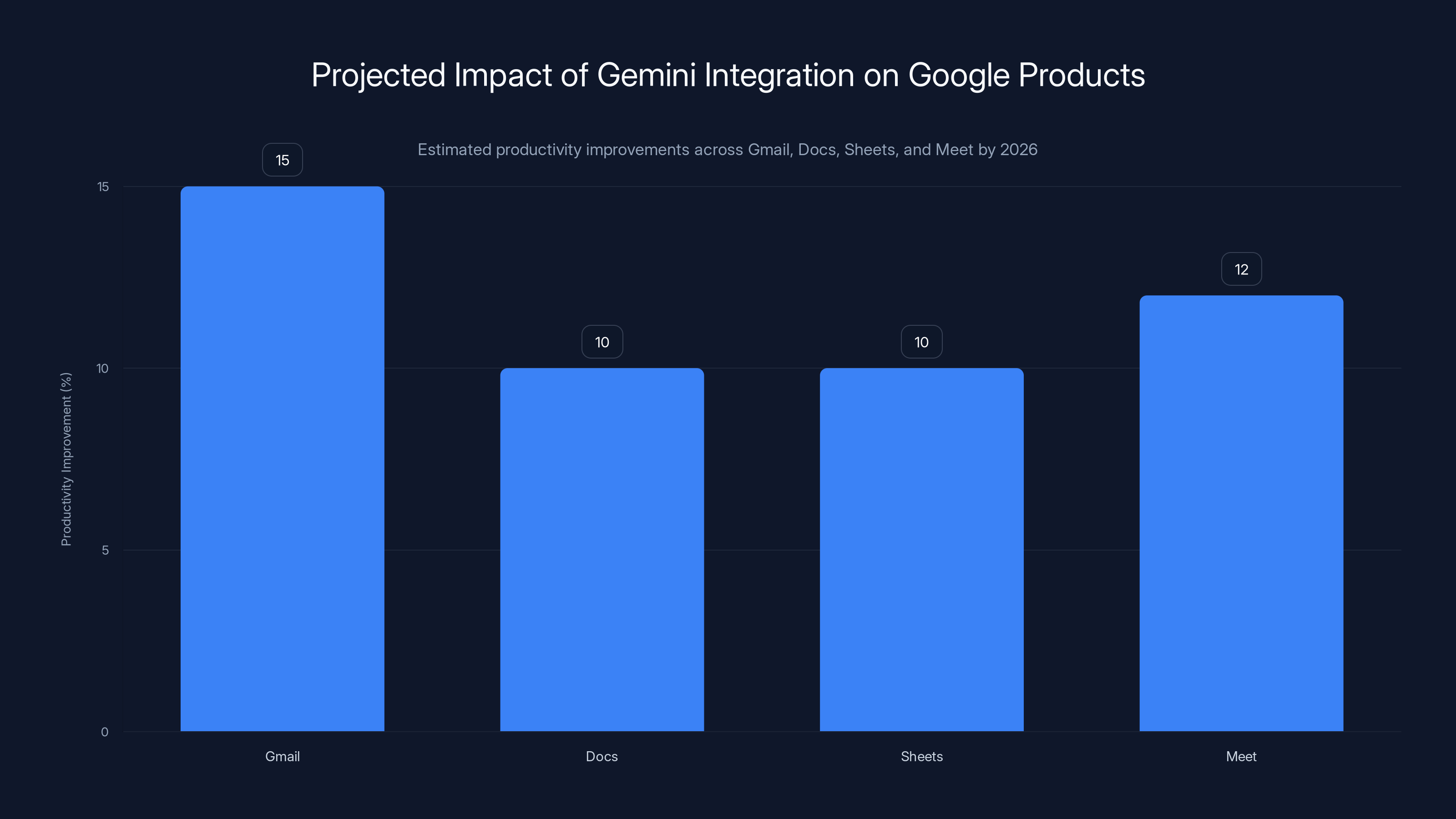 Projected Impact of Gemini Integration on Google Products