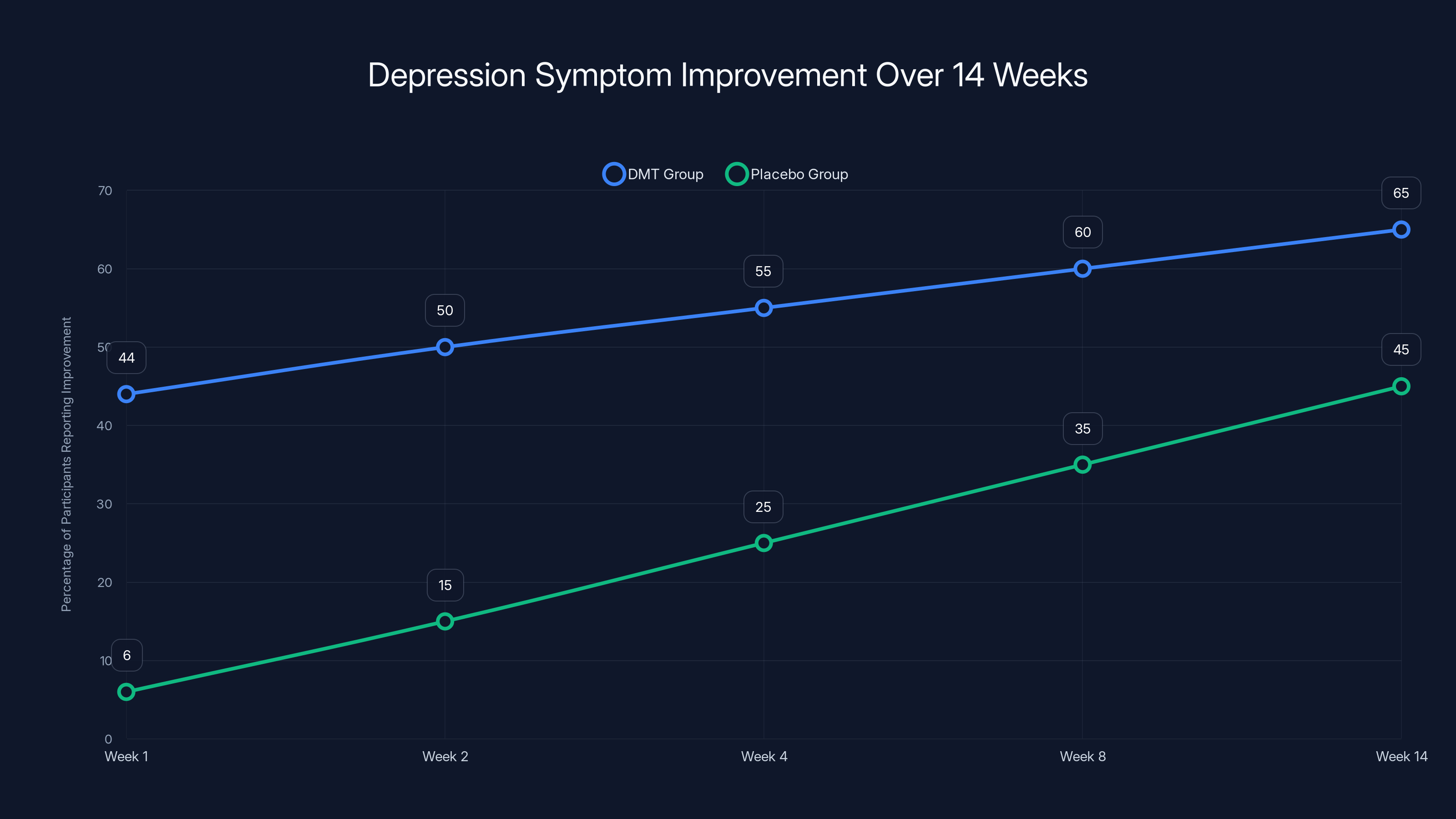 Depression Symptom Improvement Over 14 Weeks