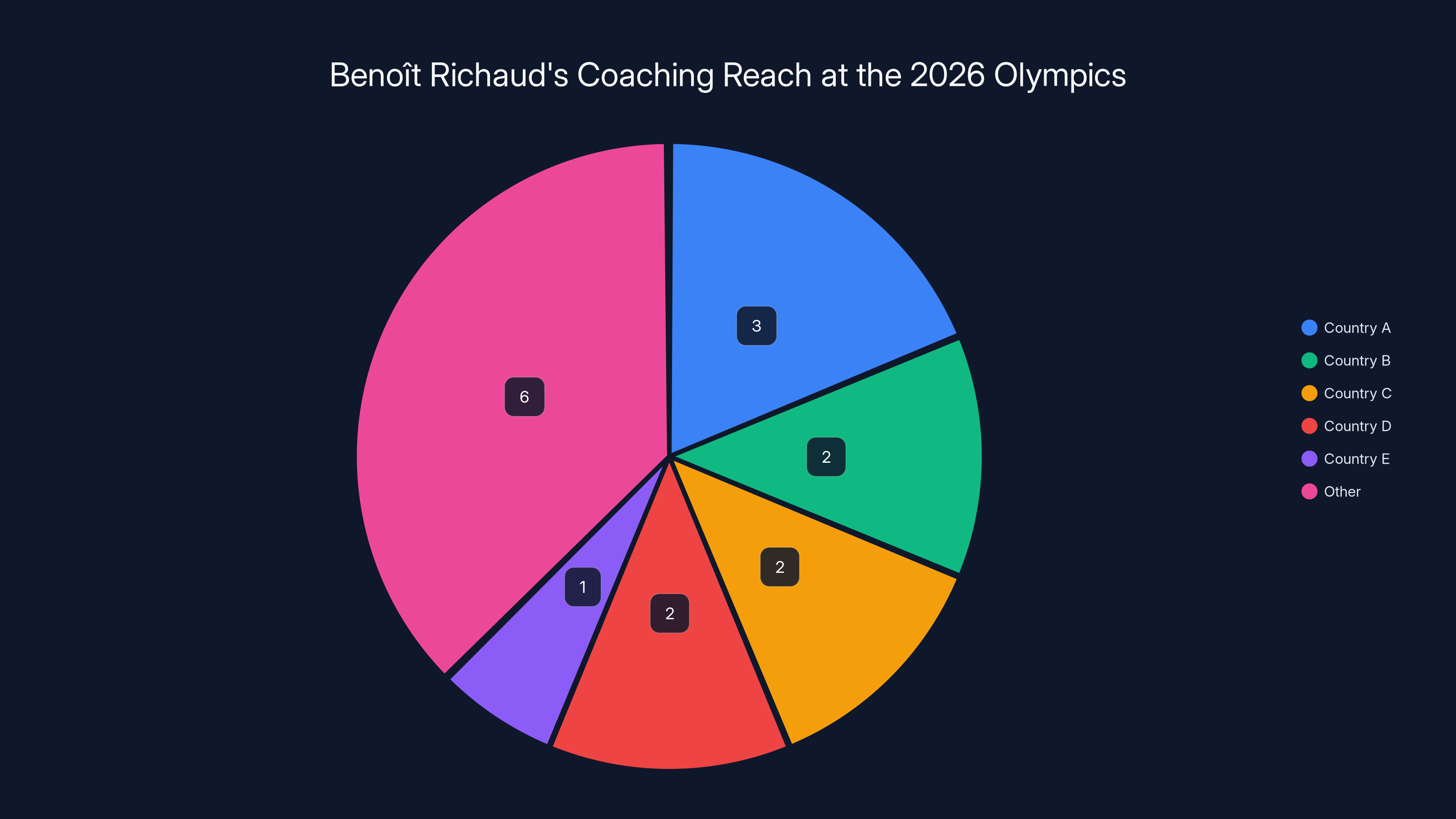 Benoît Richaud's Coaching Reach at the 2026 Olympics