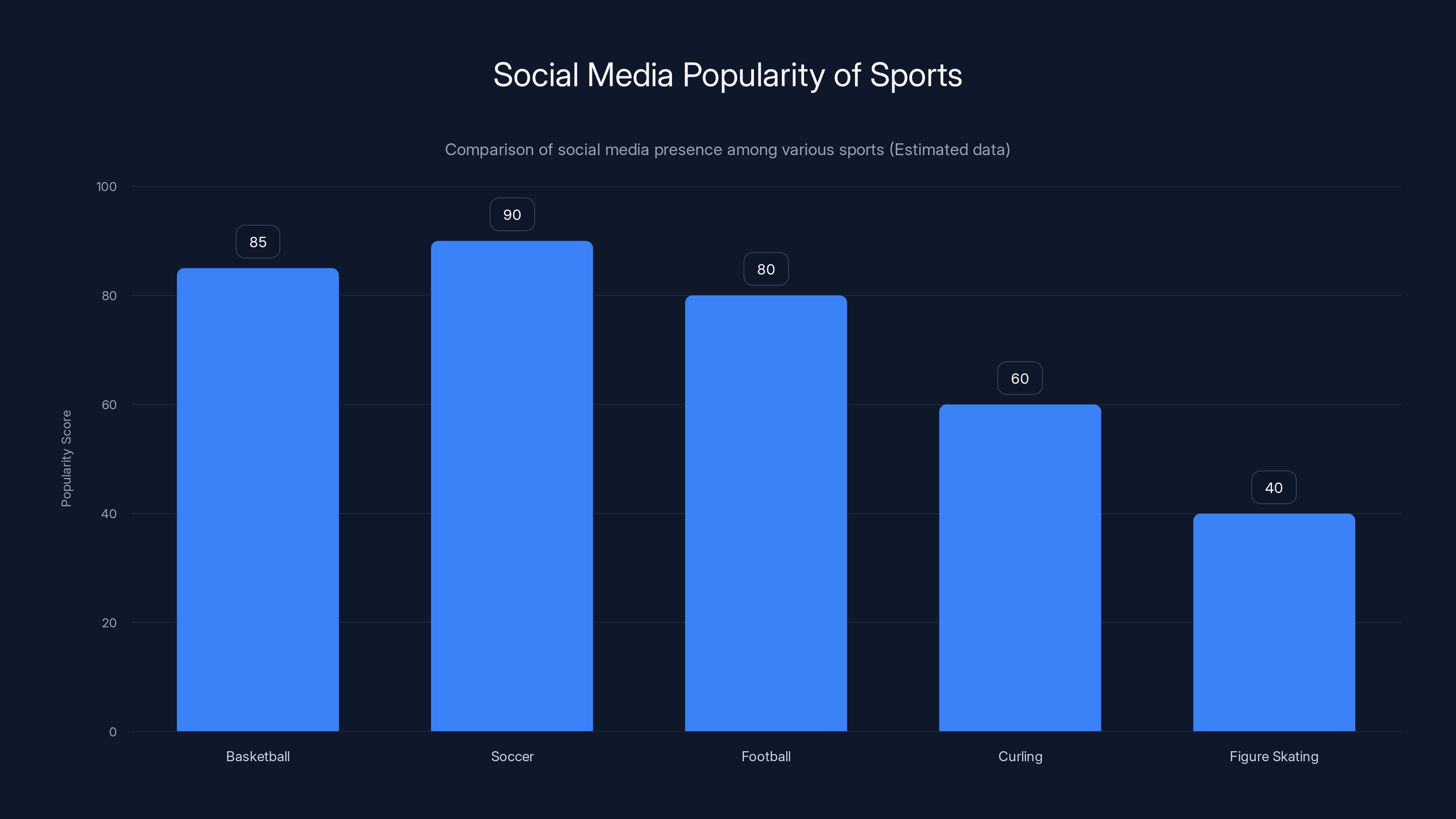 Social Media Popularity of Sports