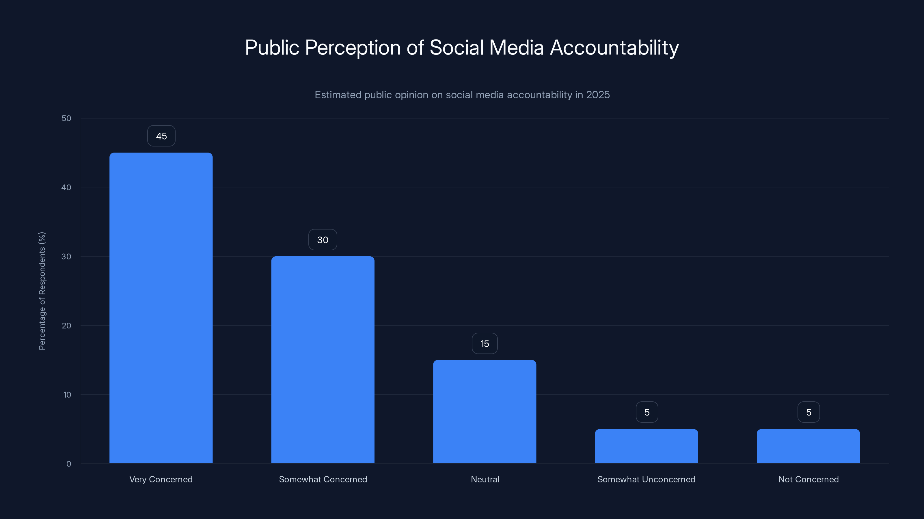 Public Perception of Social Media Accountability