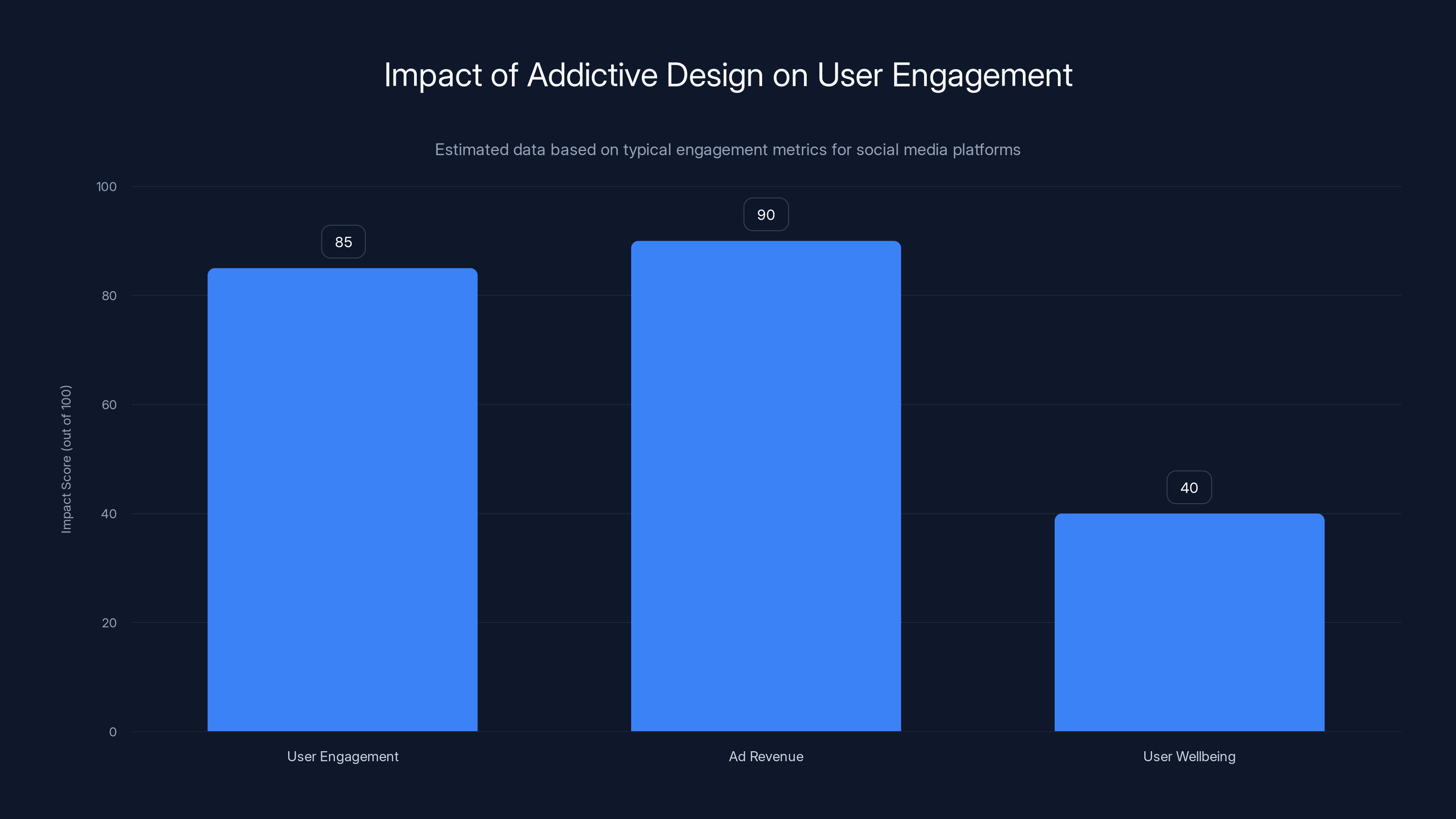 Impact of Addictive Design on User Engagement