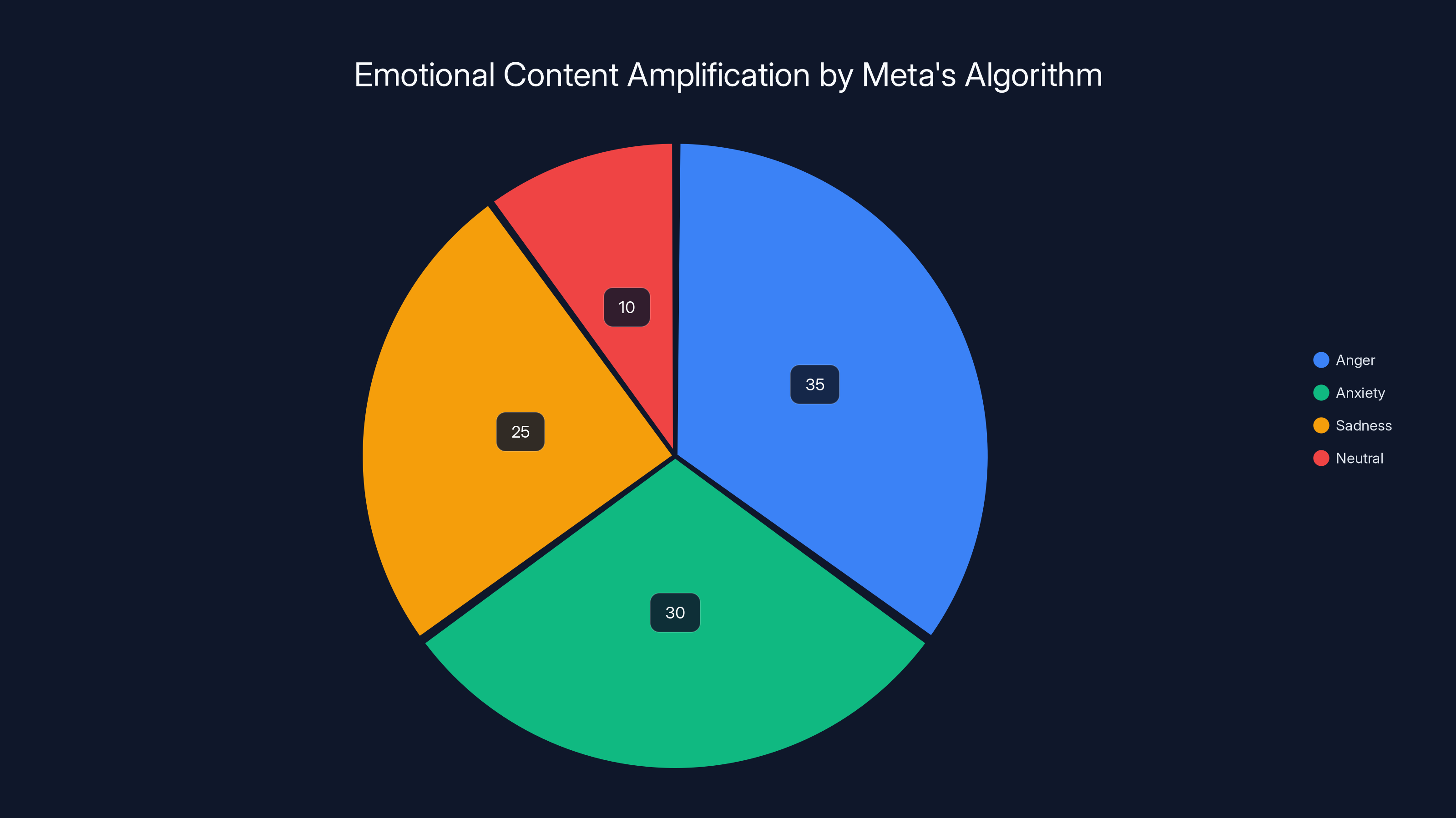 Emotional Content Amplification by Meta's Algorithm