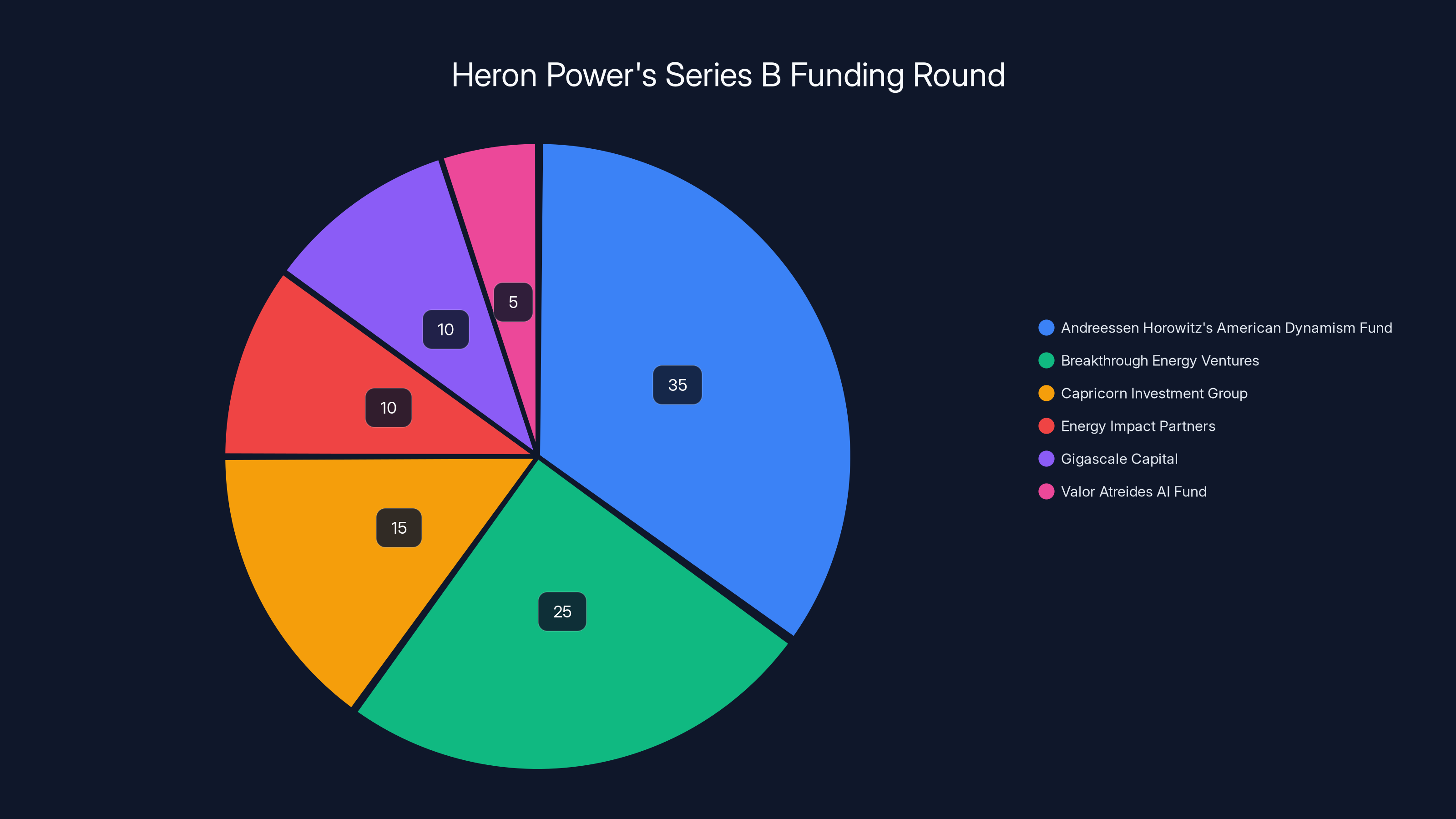 Heron Power's Series B Funding Round