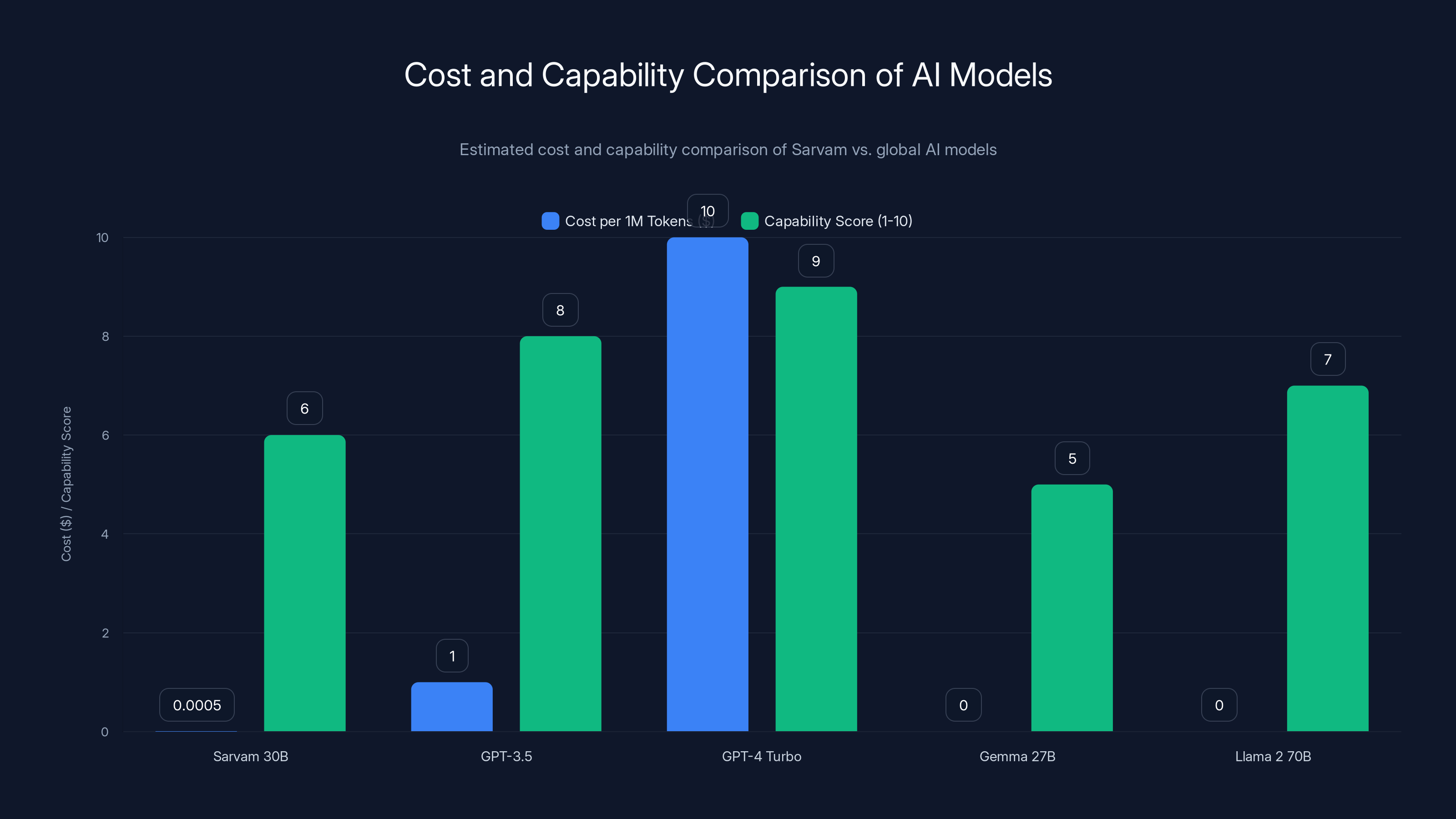 Cost and Capability Comparison of AI Models
