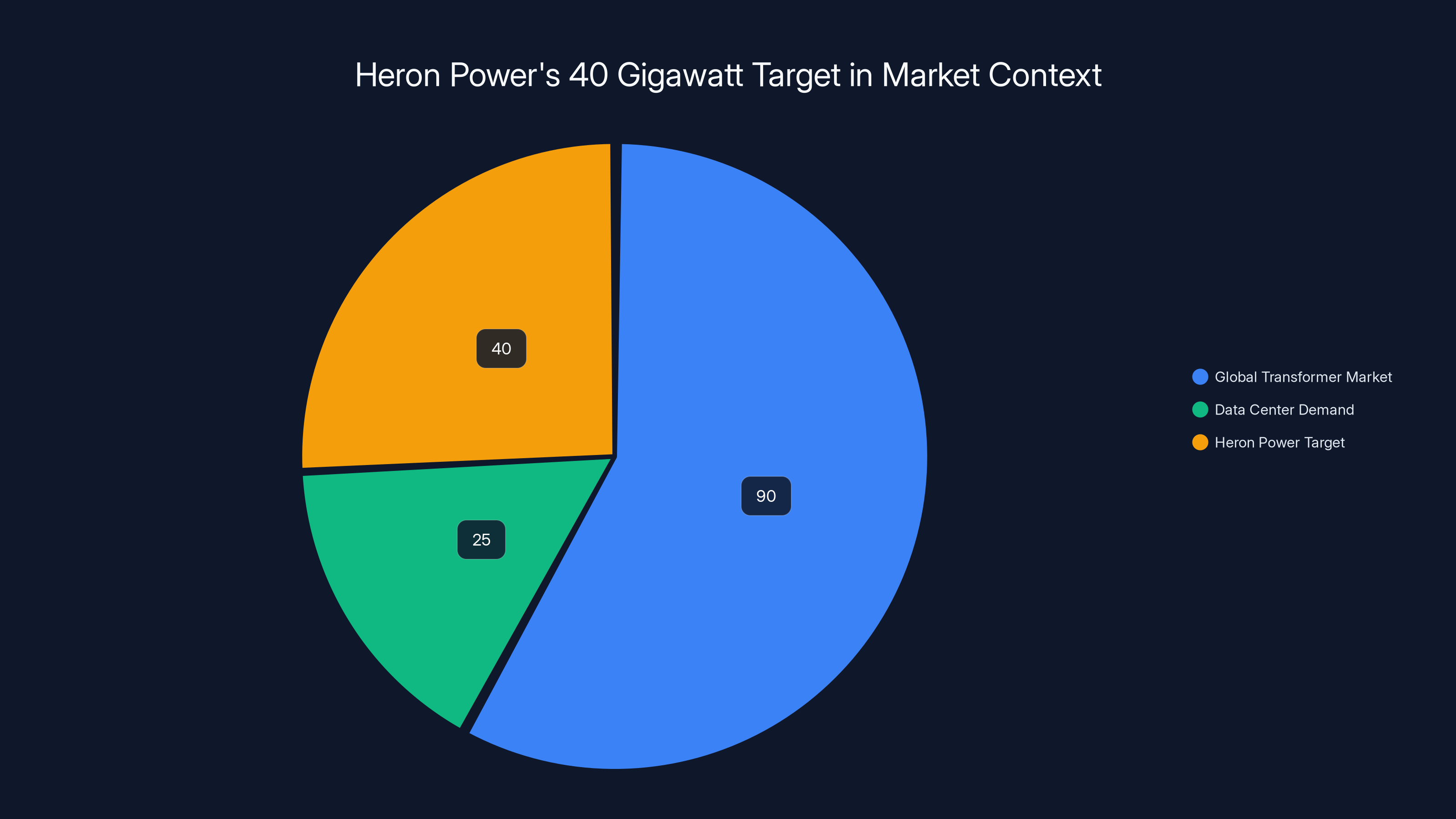 Heron Power's 40 Gigawatt Target in Market Context