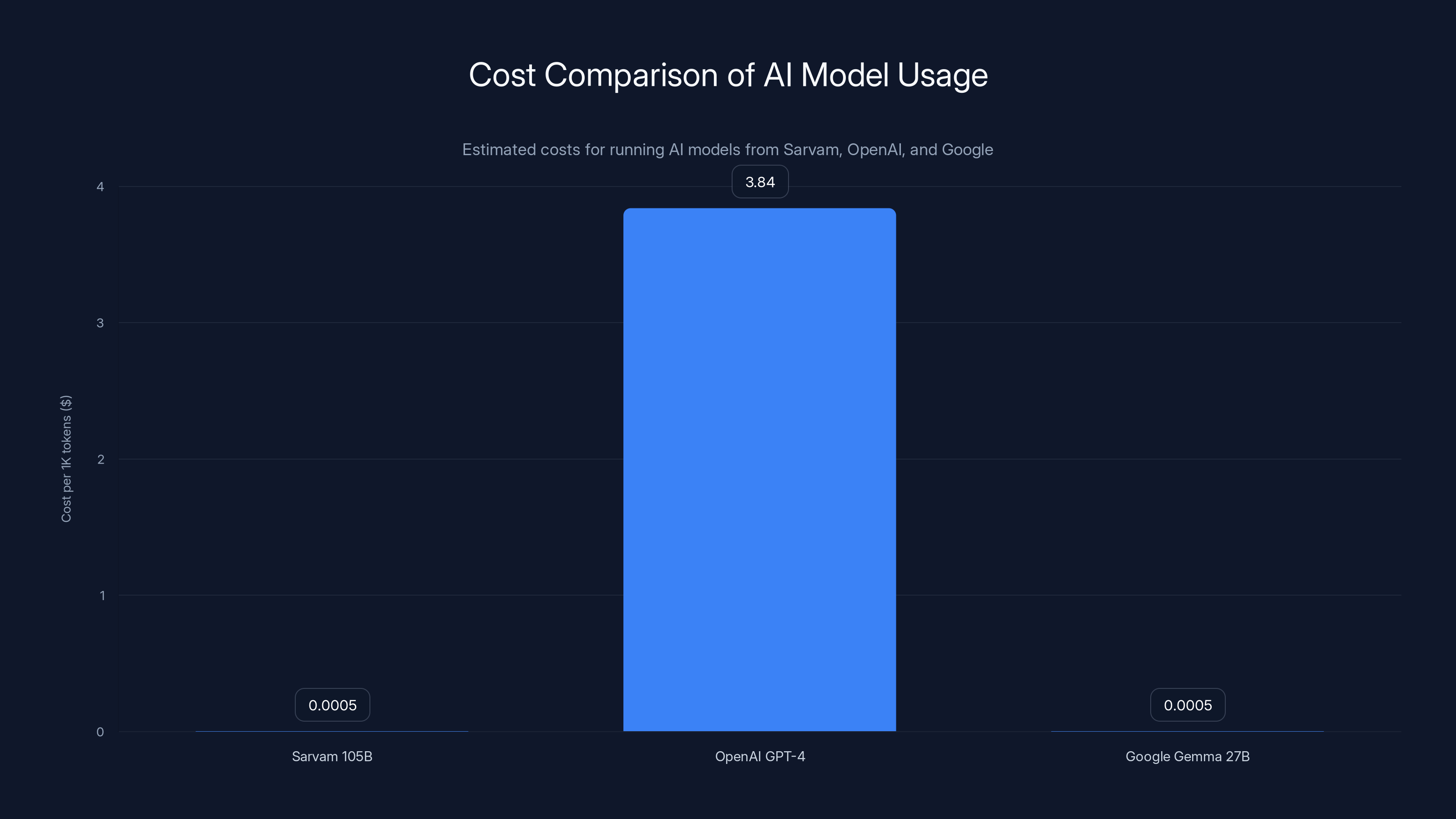Cost Comparison of AI Model Usage