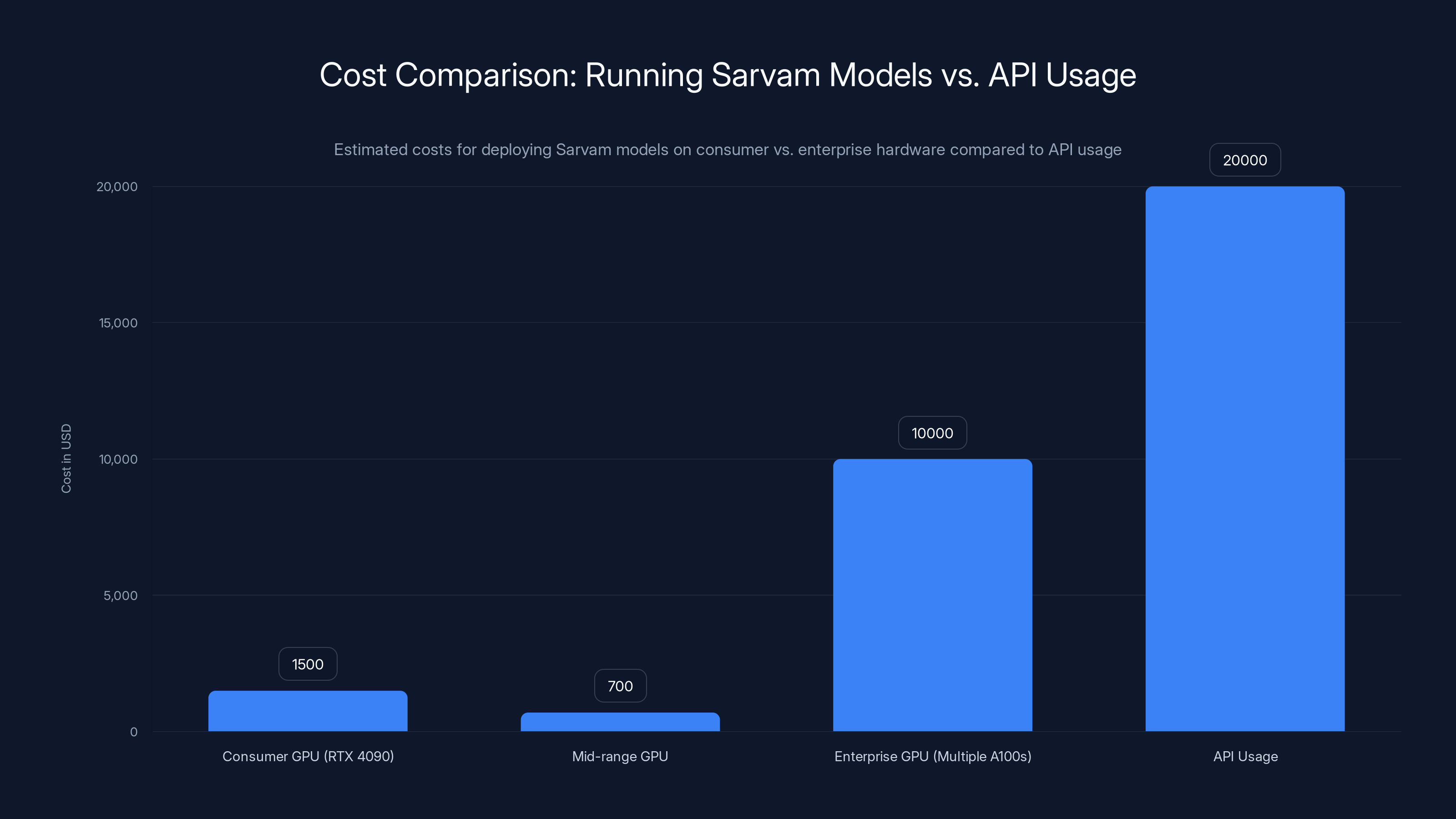 Cost Comparison: Running Sarvam Models vs. API Usage