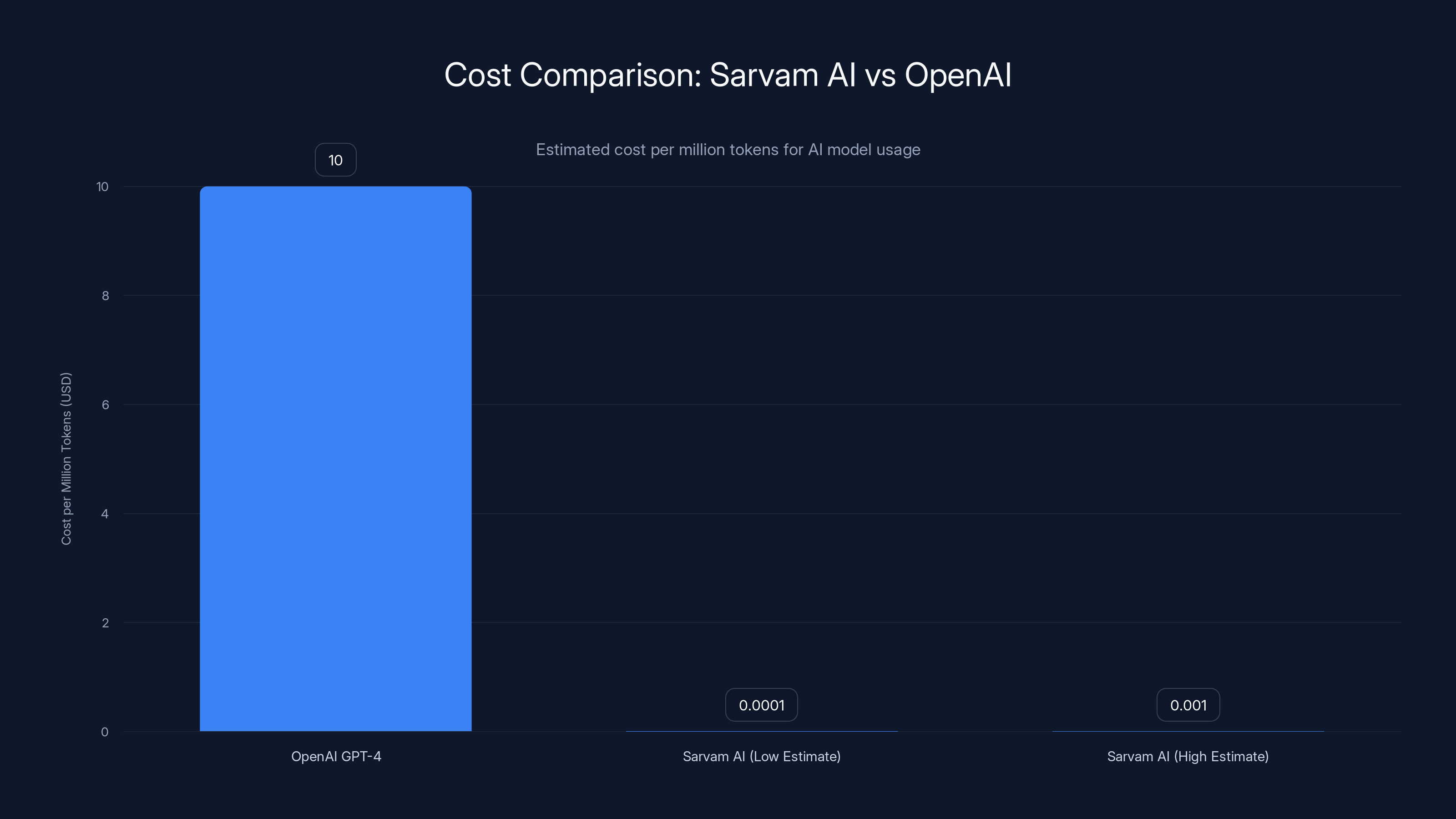 Cost Comparison: Sarvam AI vs OpenAI