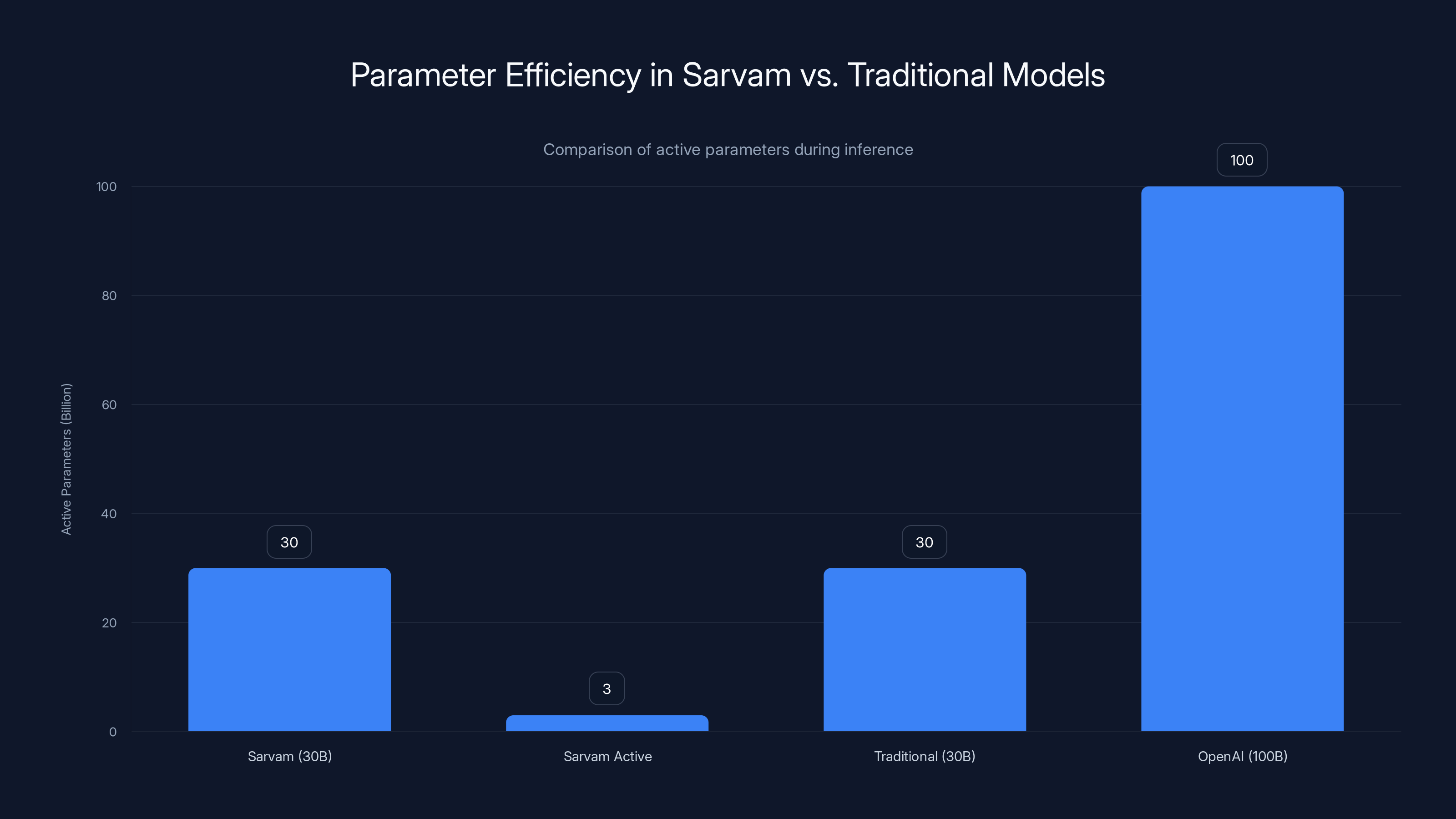 Parameter Efficiency in Sarvam vs. Traditional Models