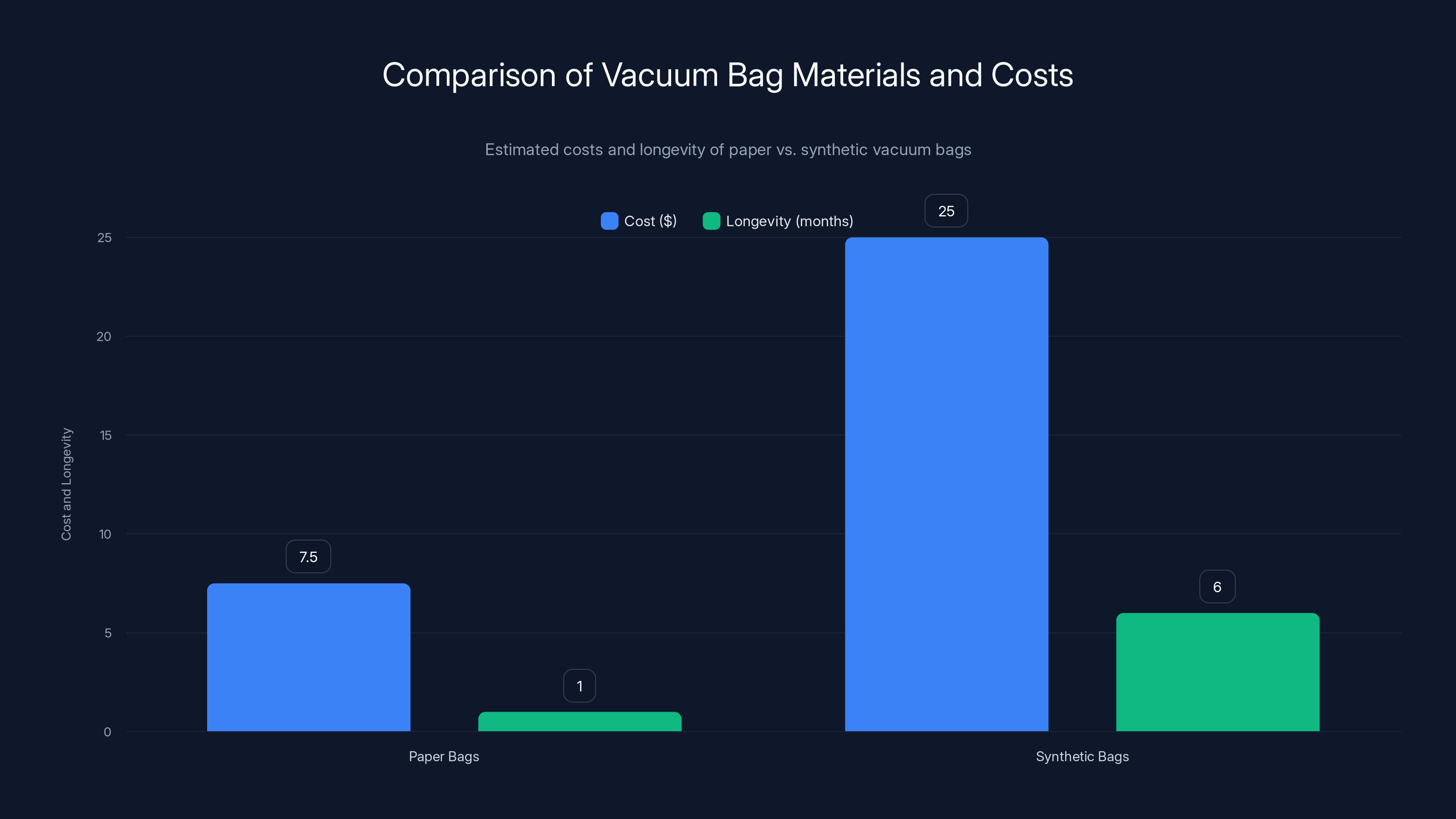 Comparison of Vacuum Bag Materials and Costs