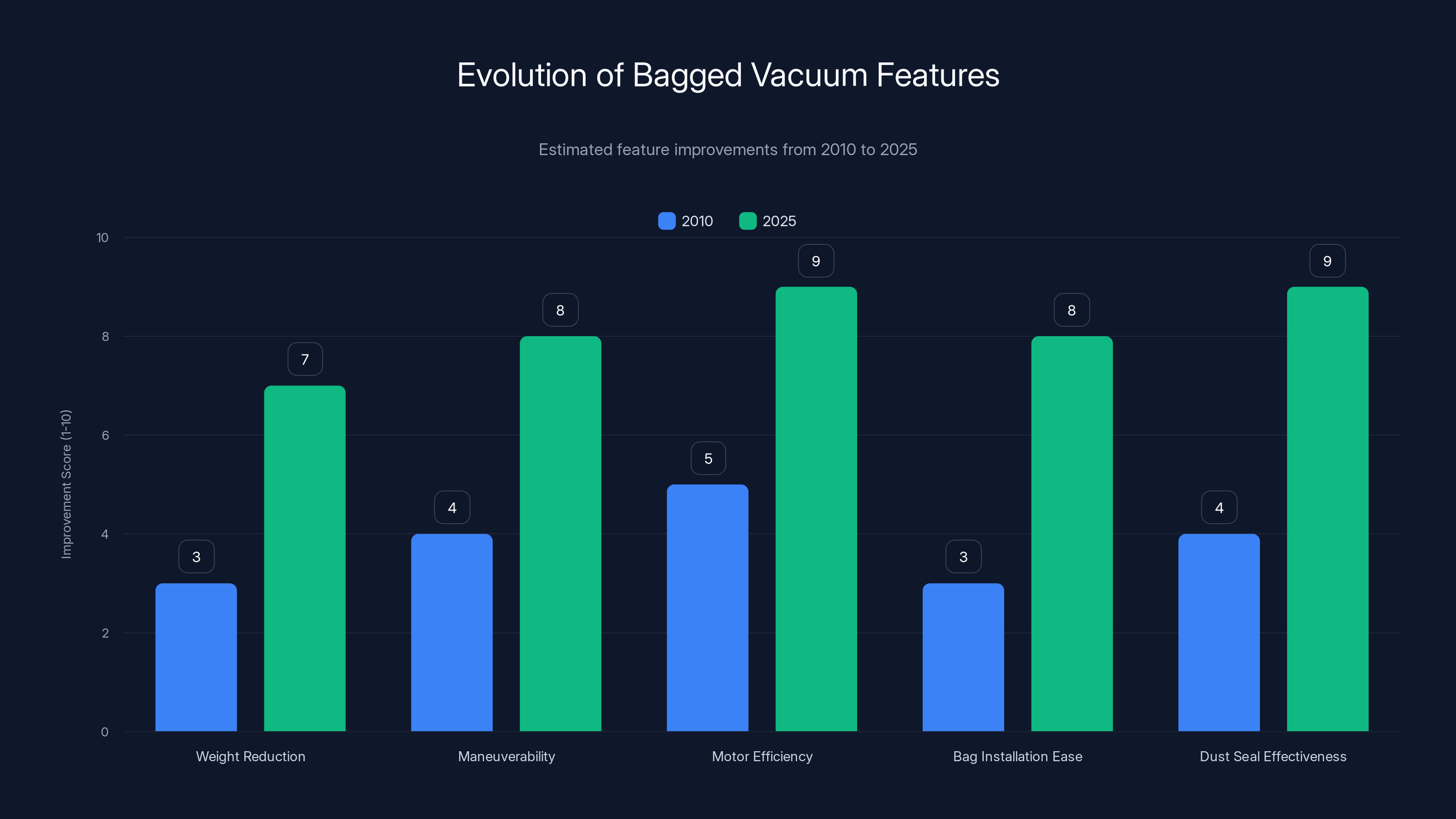 Evolution of Bagged Vacuum Features