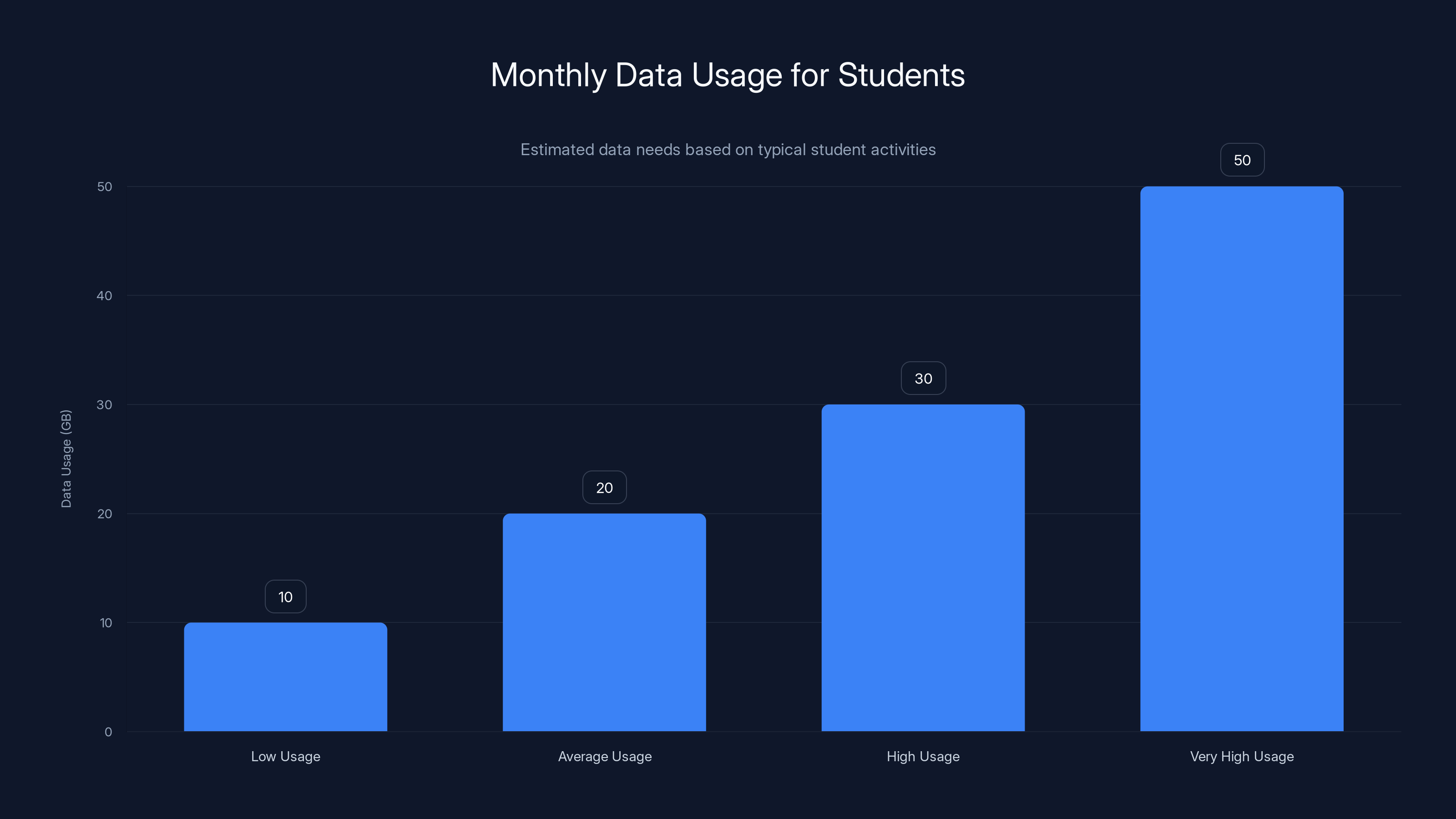 Monthly Data Usage for Students