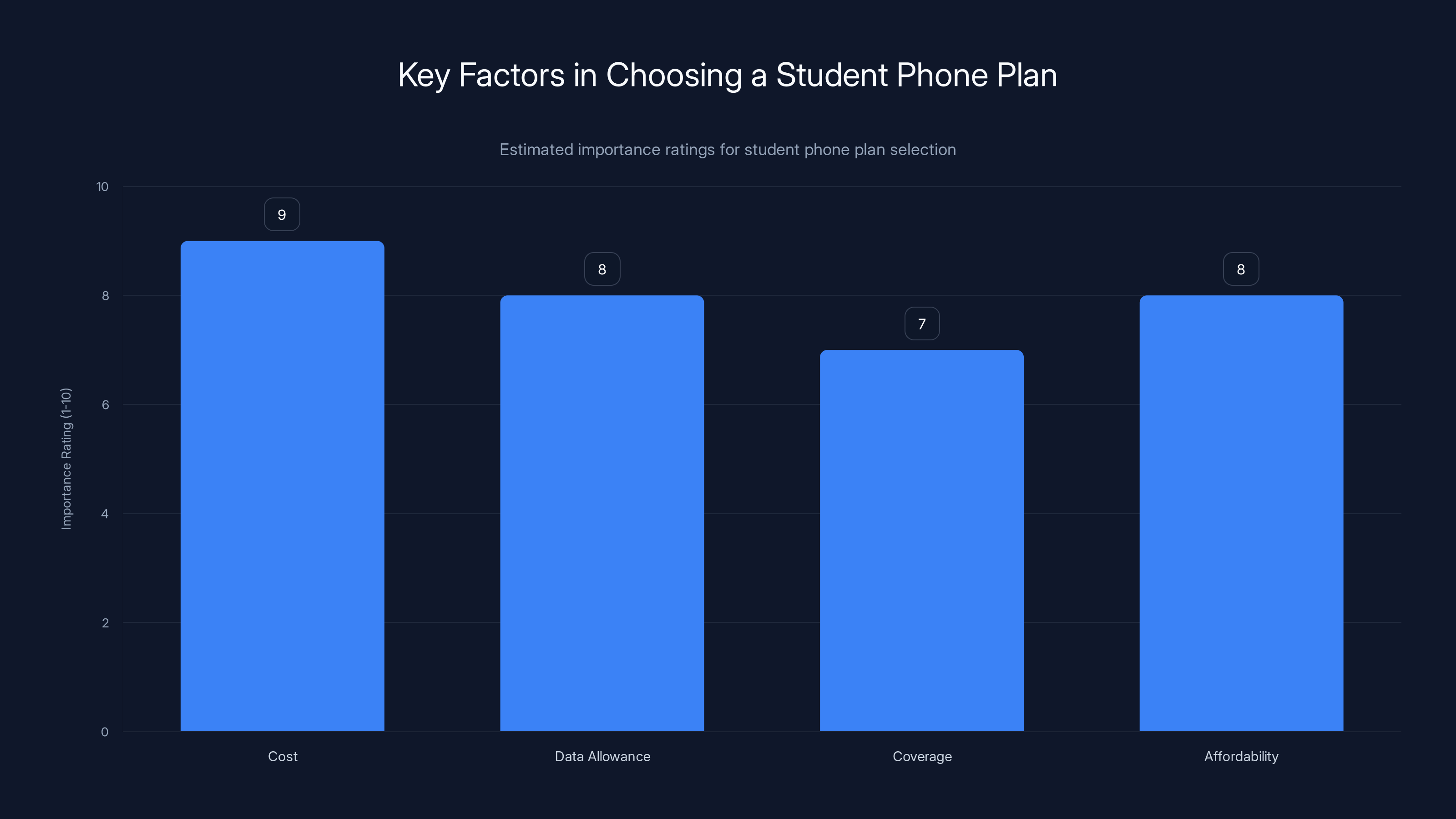 Key Factors in Choosing a Student Phone Plan