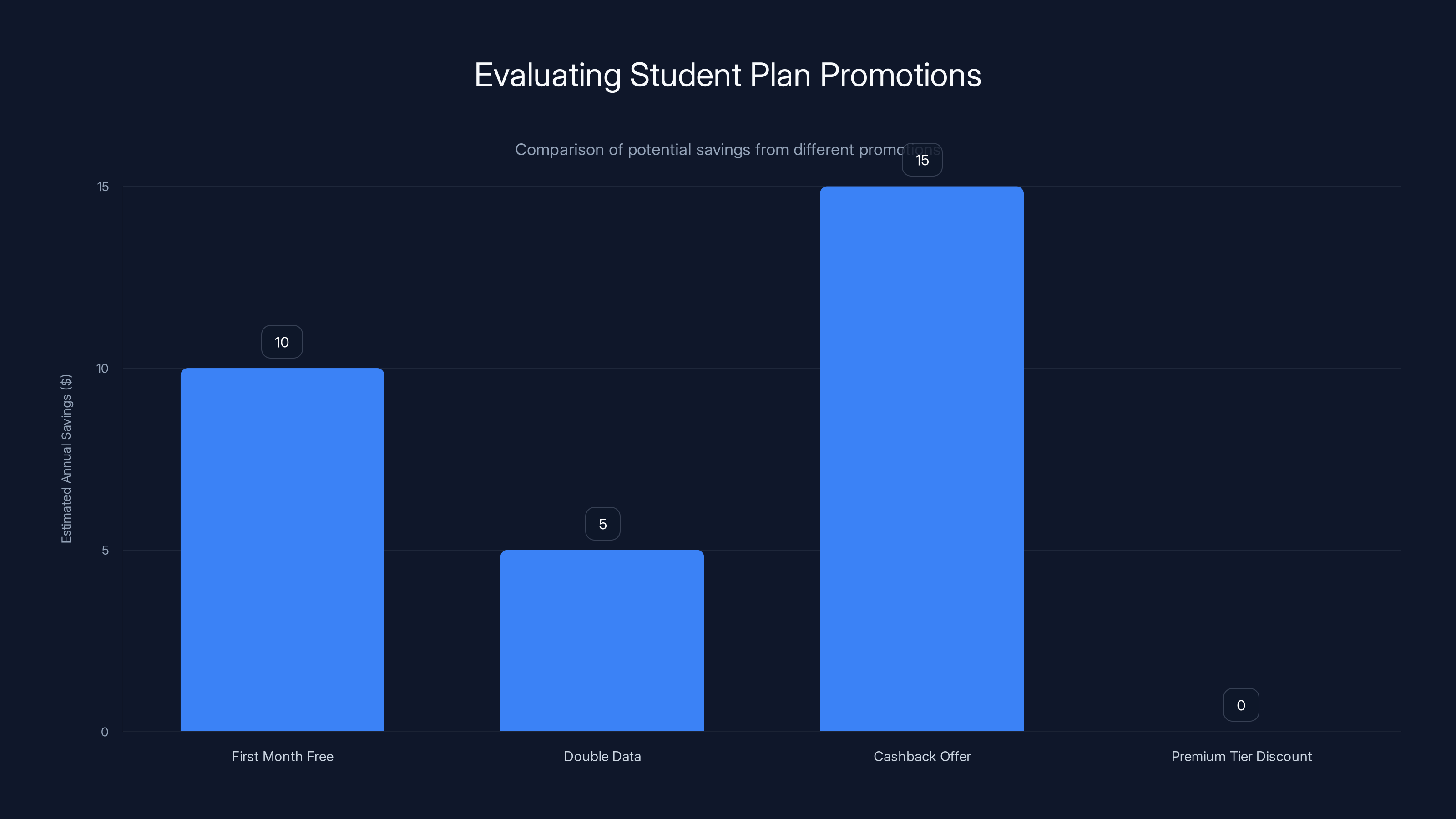 Evaluating Student Plan Promotions