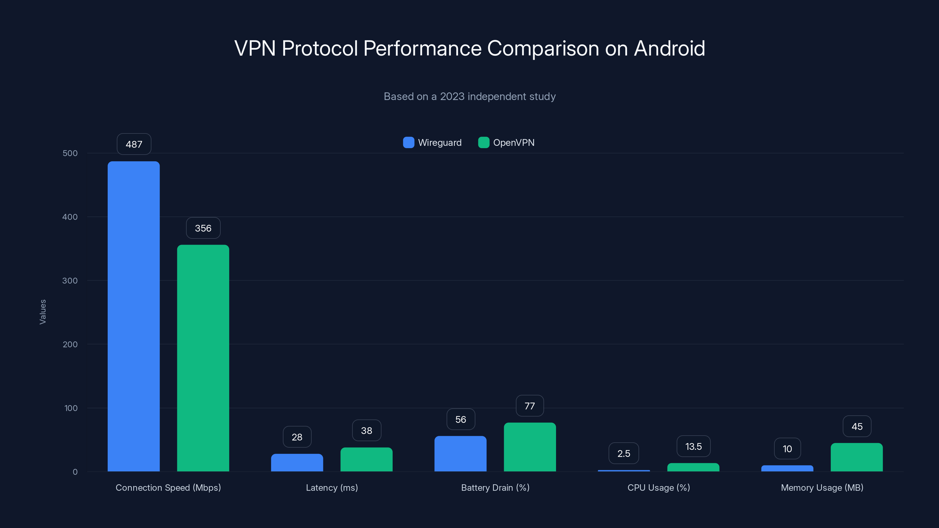 VPN Protocol Performance Comparison on Android