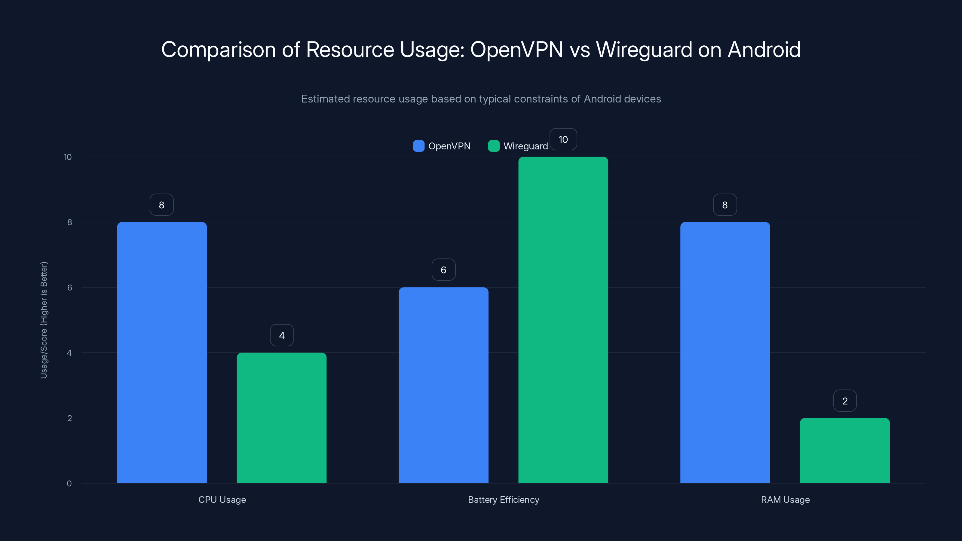Comparison of Resource Usage: OpenVPN vs Wireguard on Android
