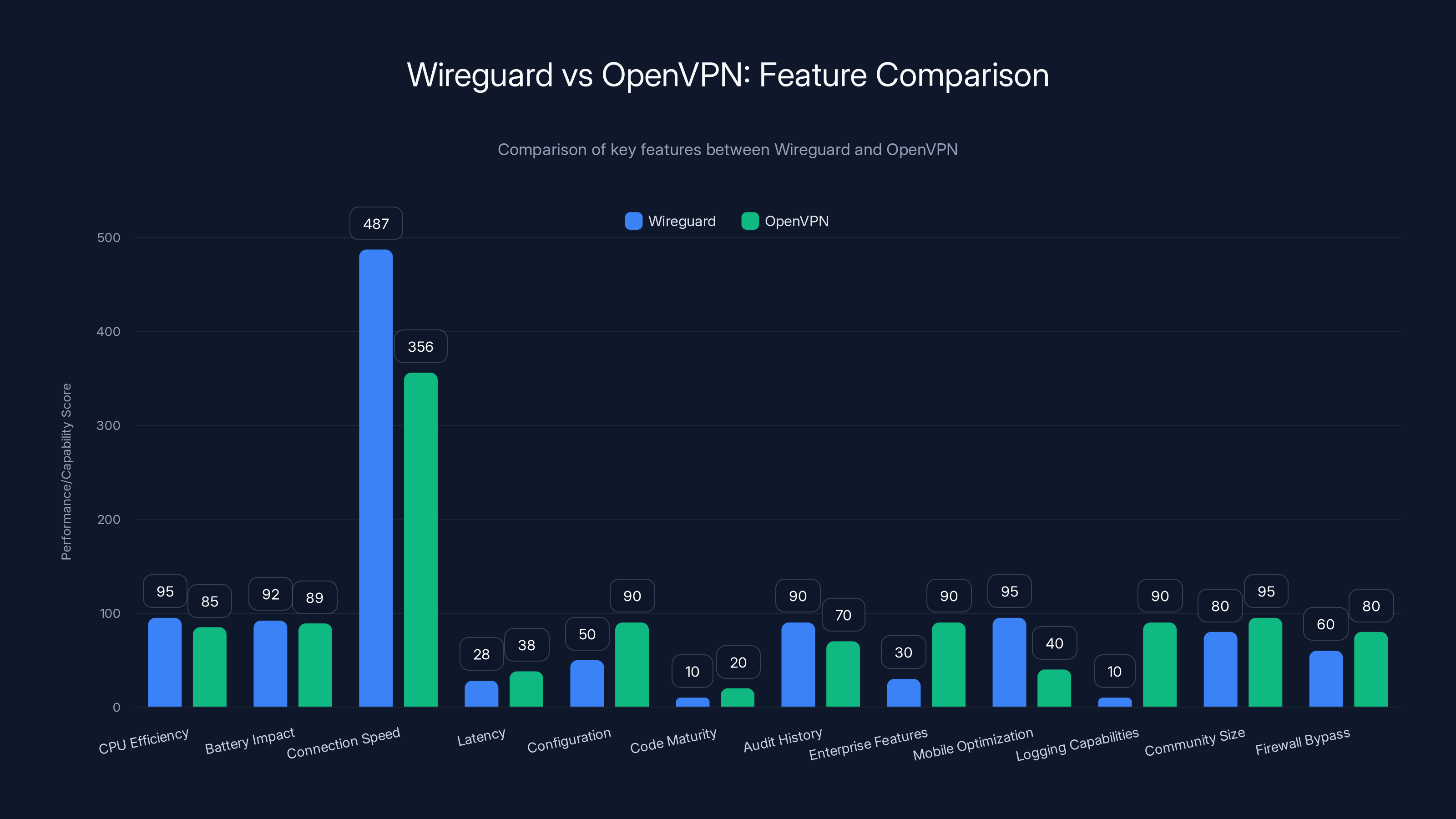 Wireguard vs OpenVPN: Feature Comparison