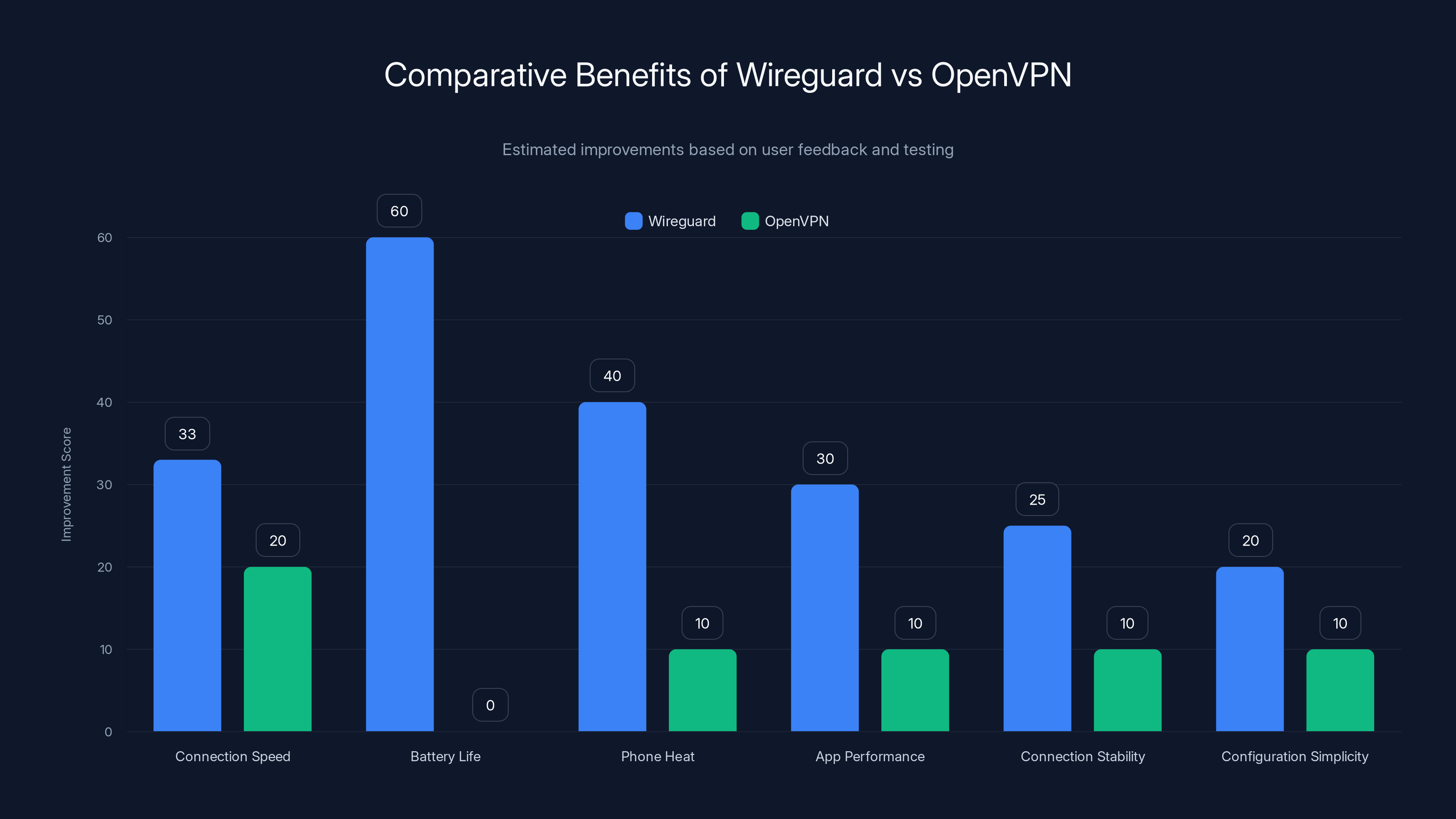 Comparative Benefits of Wireguard vs OpenVPN