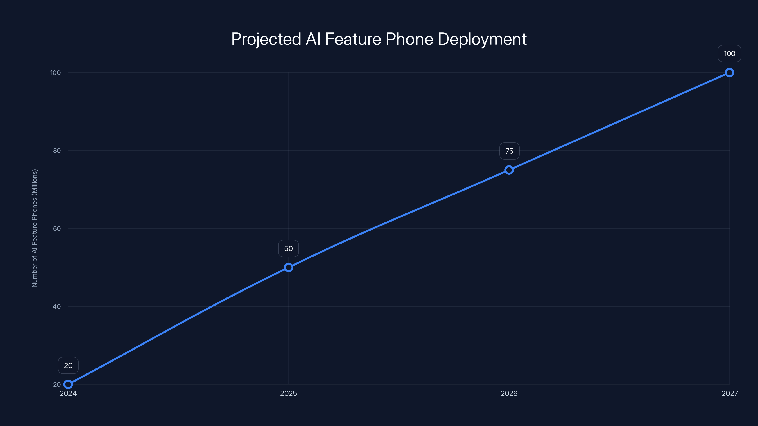 Projected AI Feature Phone Deployment