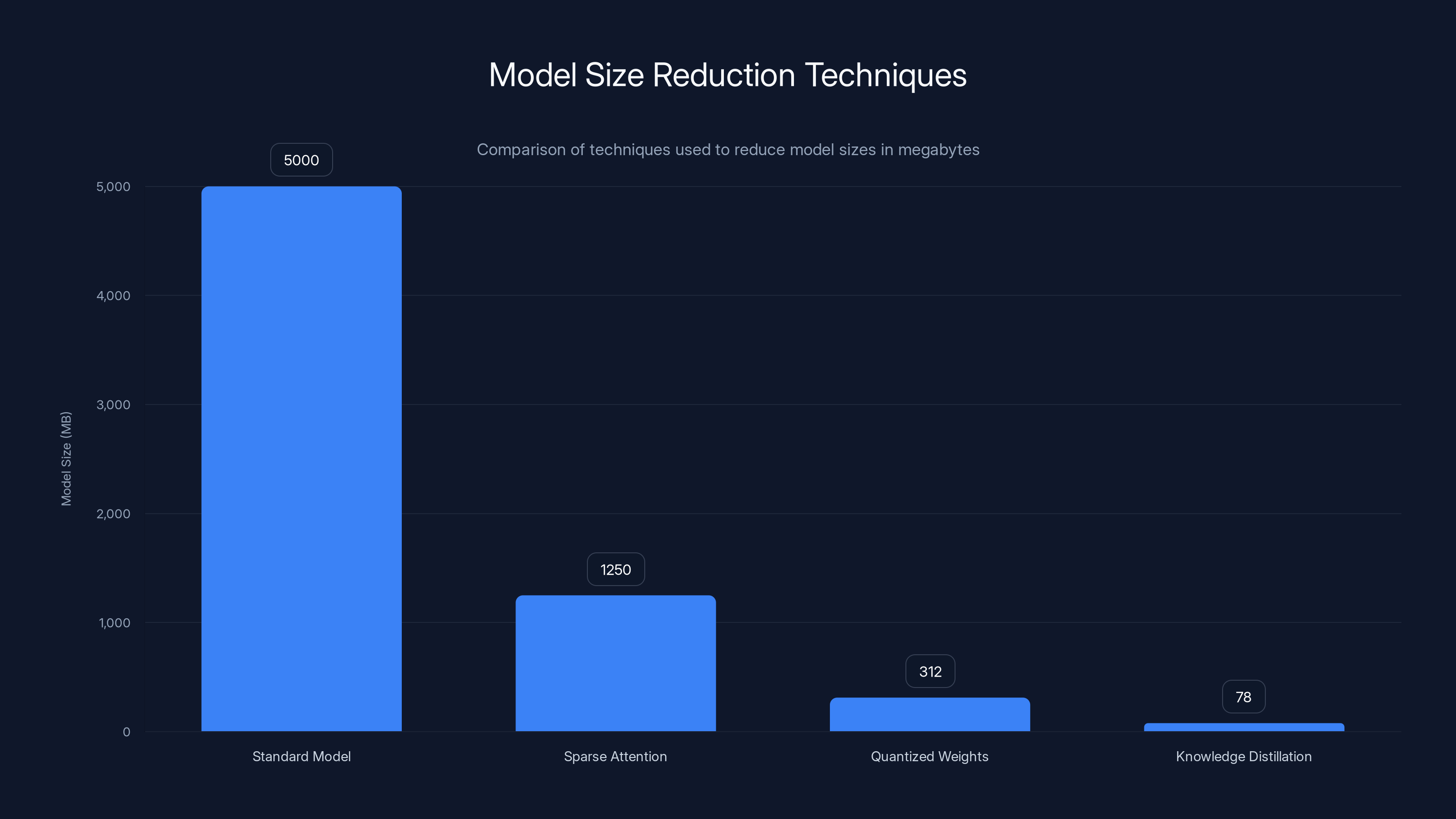 Model Size Reduction Techniques
