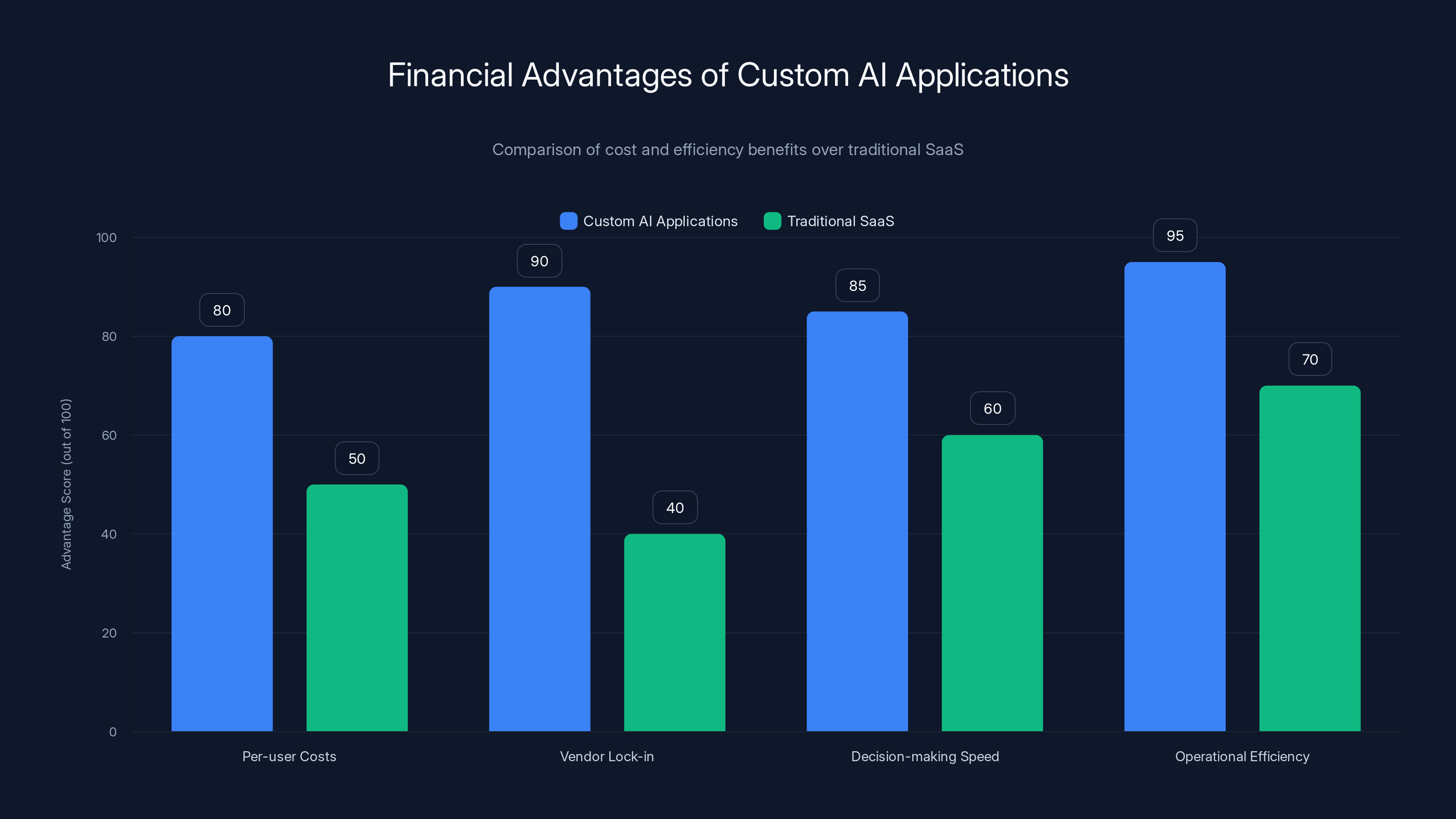 Financial Advantages of Custom AI Applications