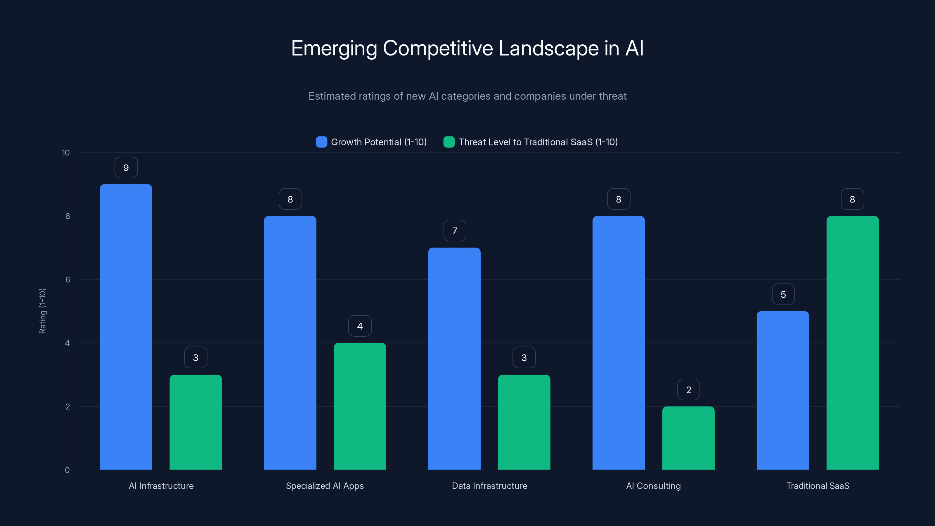 Emerging Competitive Landscape in AI