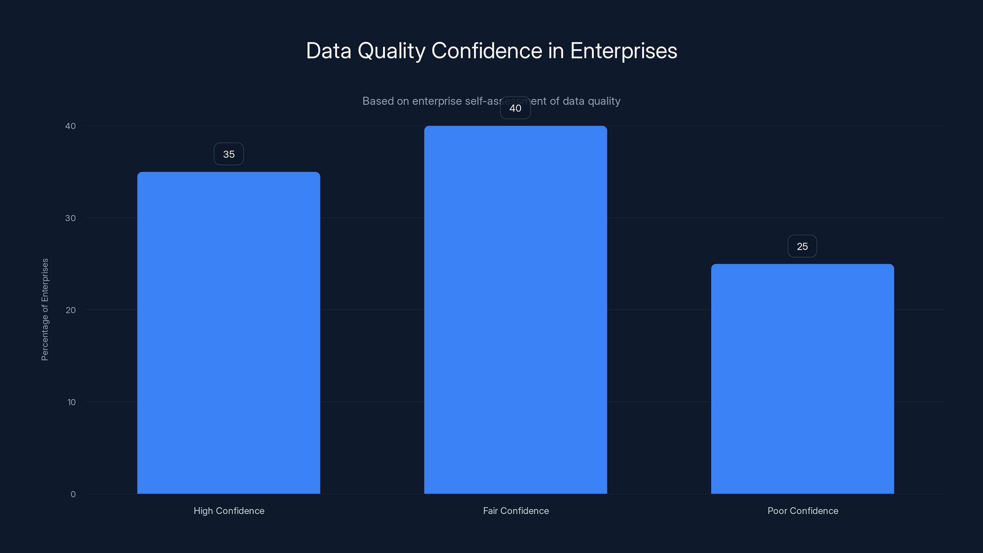 Data Quality Confidence in Enterprises