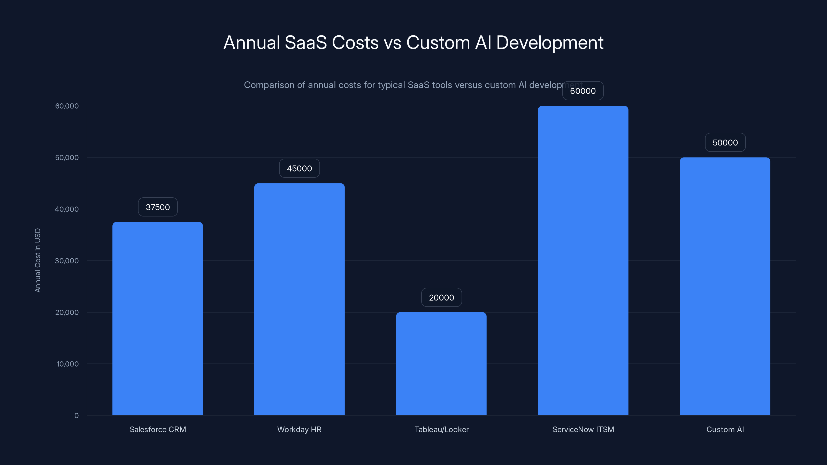 Annual SaaS Costs vs Custom AI Development