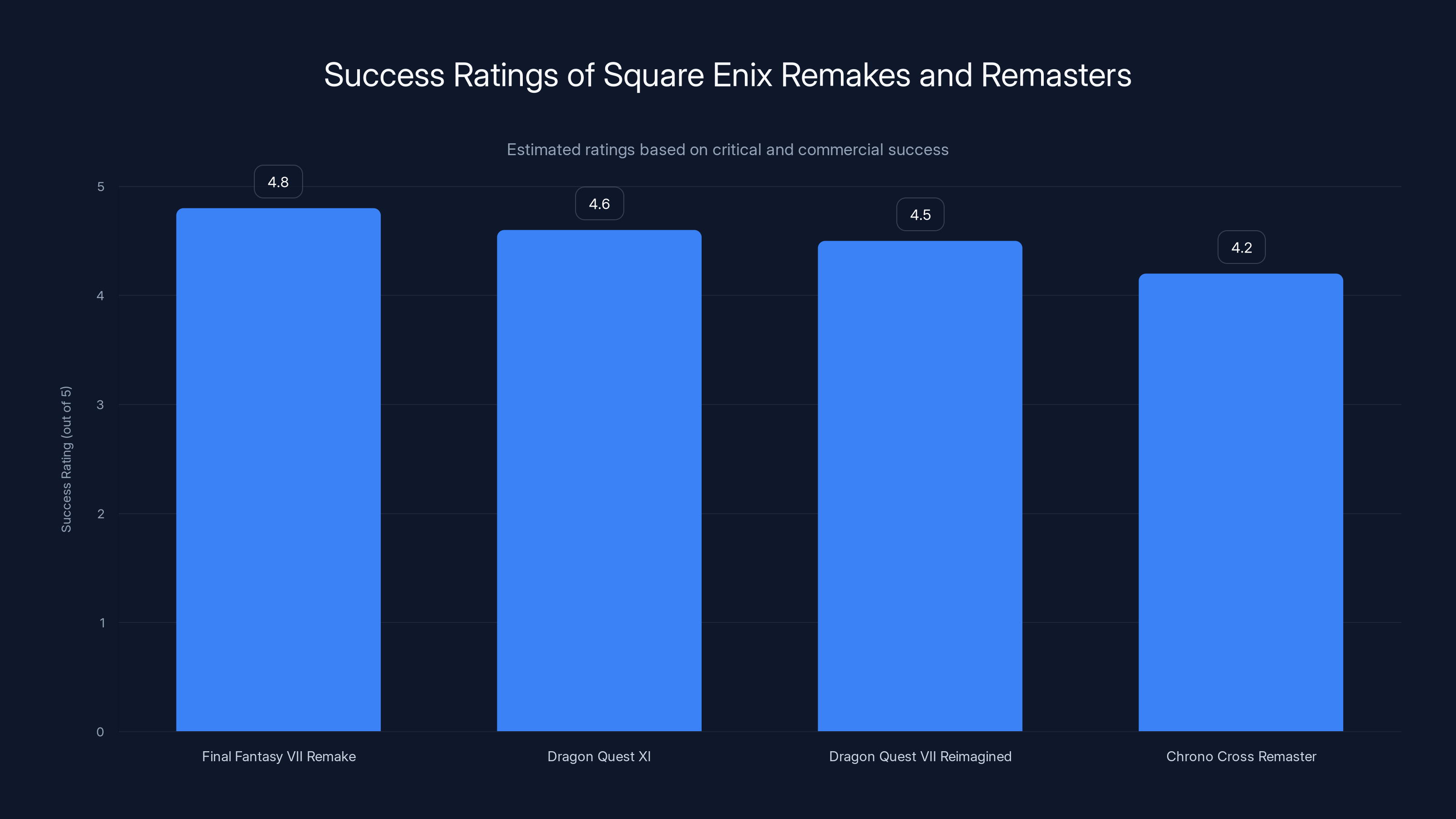 Success Ratings of Square Enix Remakes and Remasters