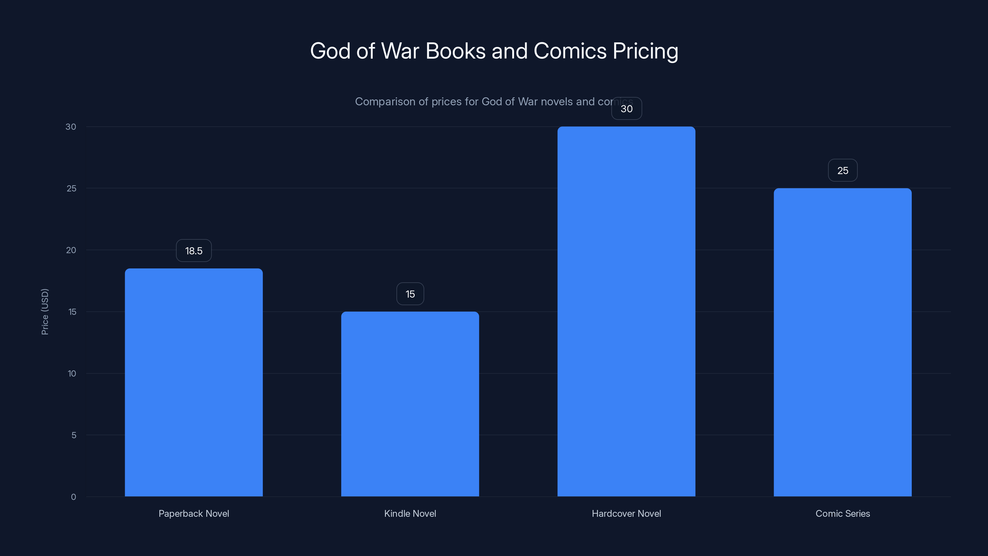 God of War Books and Comics Pricing