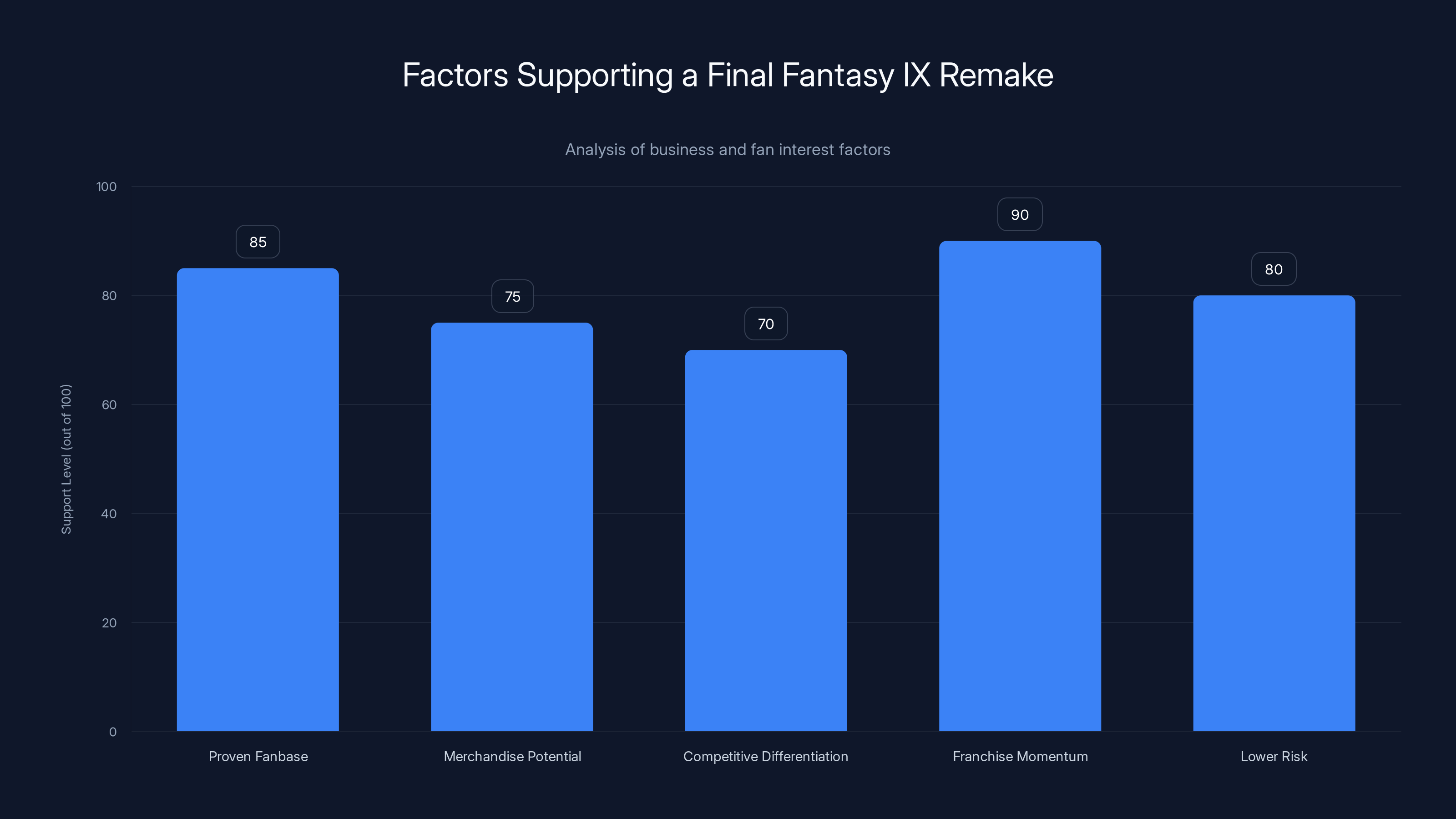 Factors Supporting a Final Fantasy IX Remake