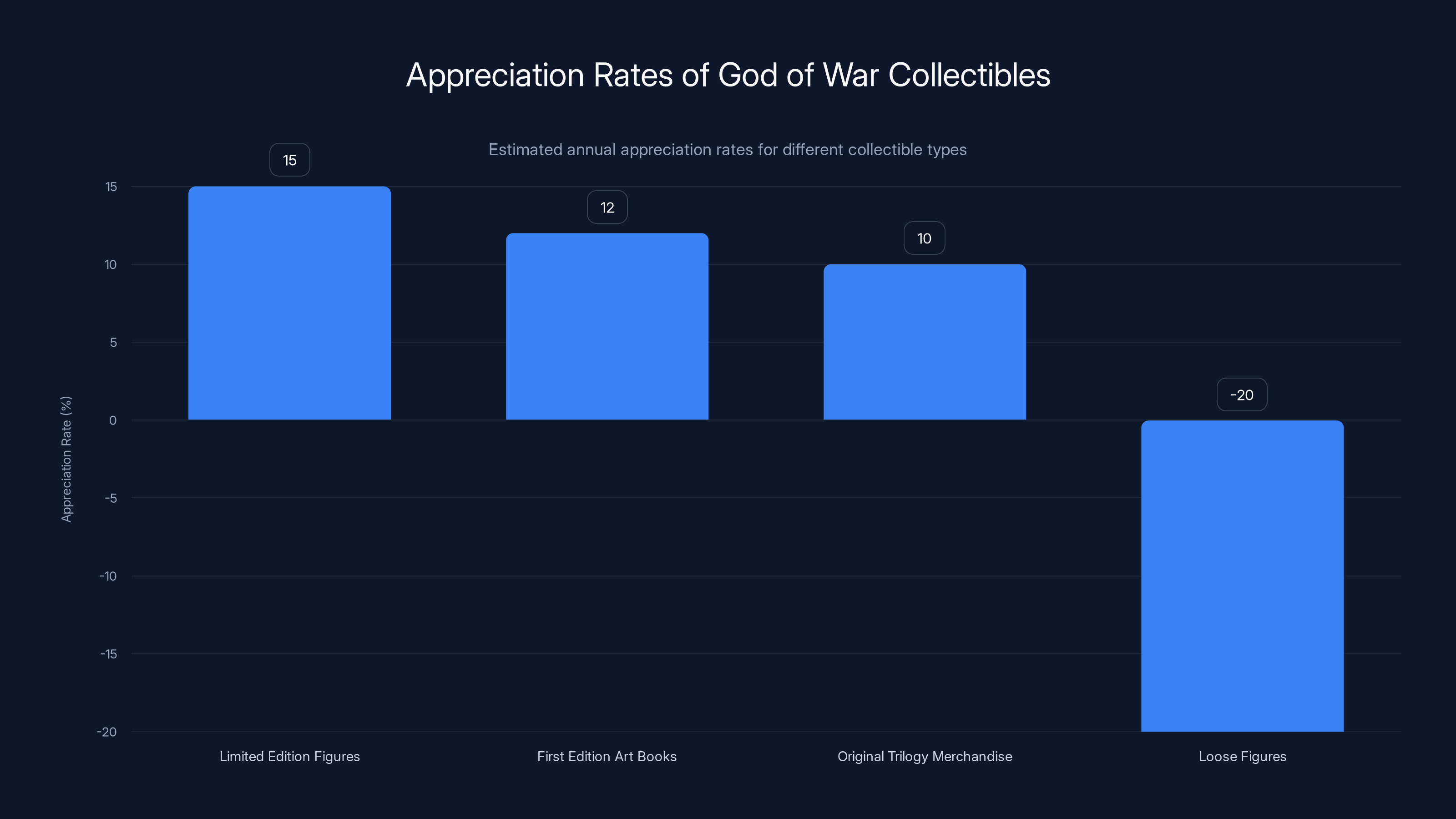 Appreciation Rates of God of War Collectibles
