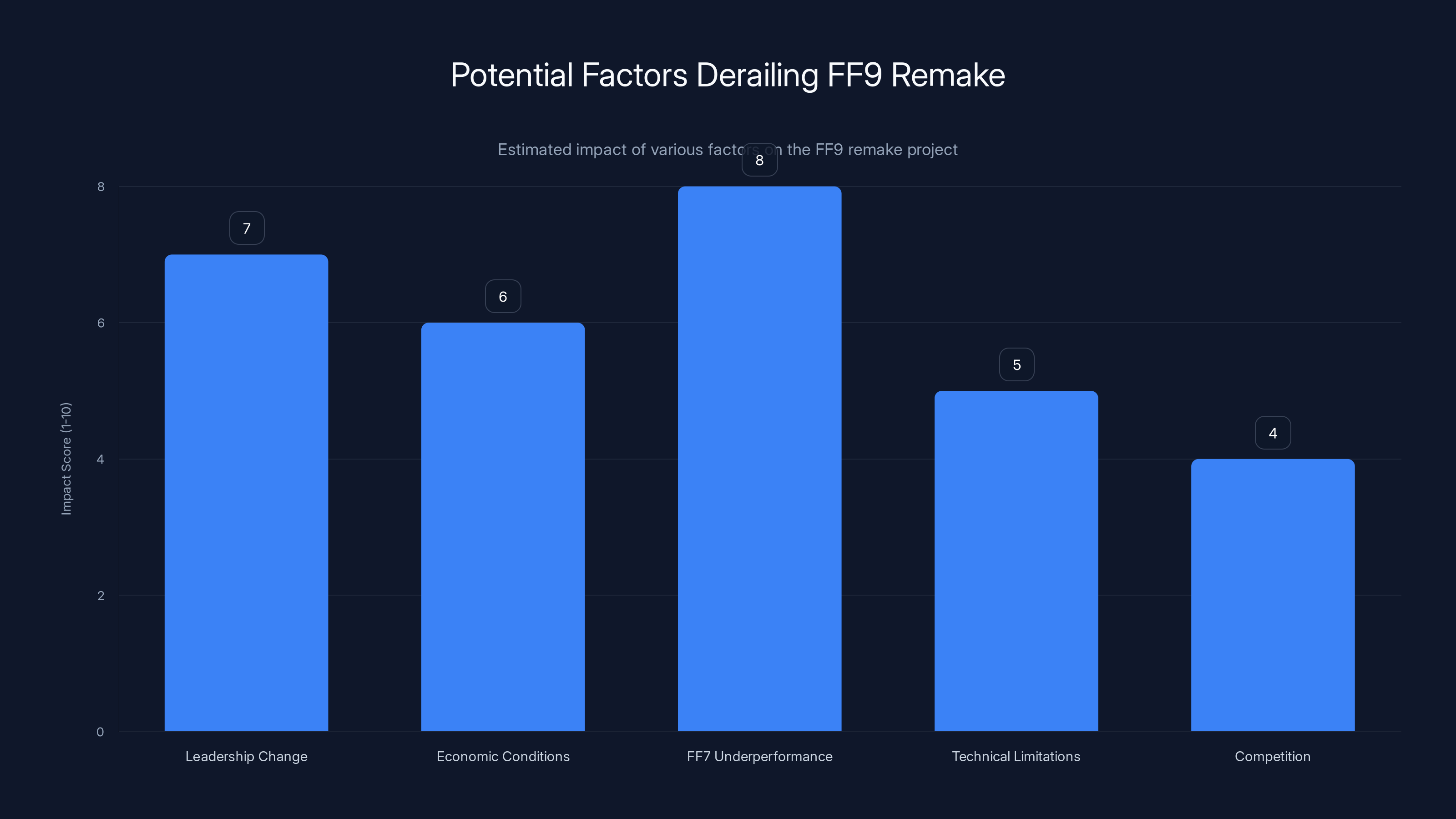 Potential Factors Derailing FF9 Remake
