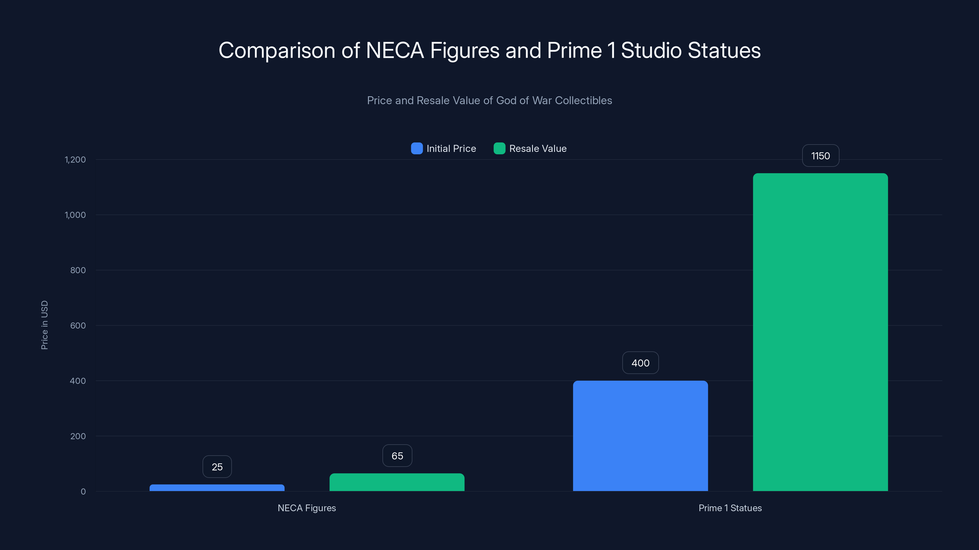 Comparison of NECA Figures and Prime 1 Studio Statues