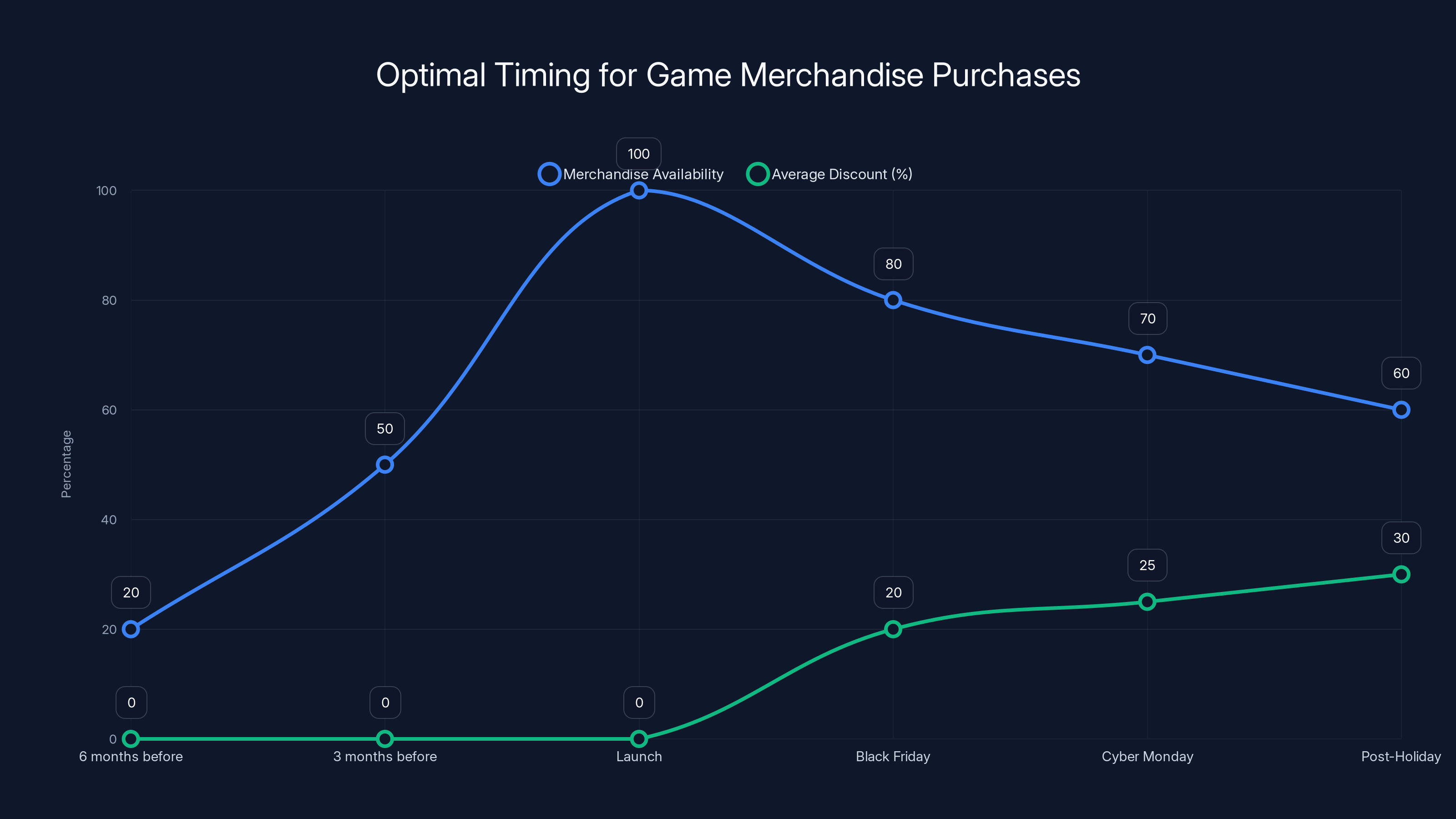 Optimal Timing for Game Merchandise Purchases