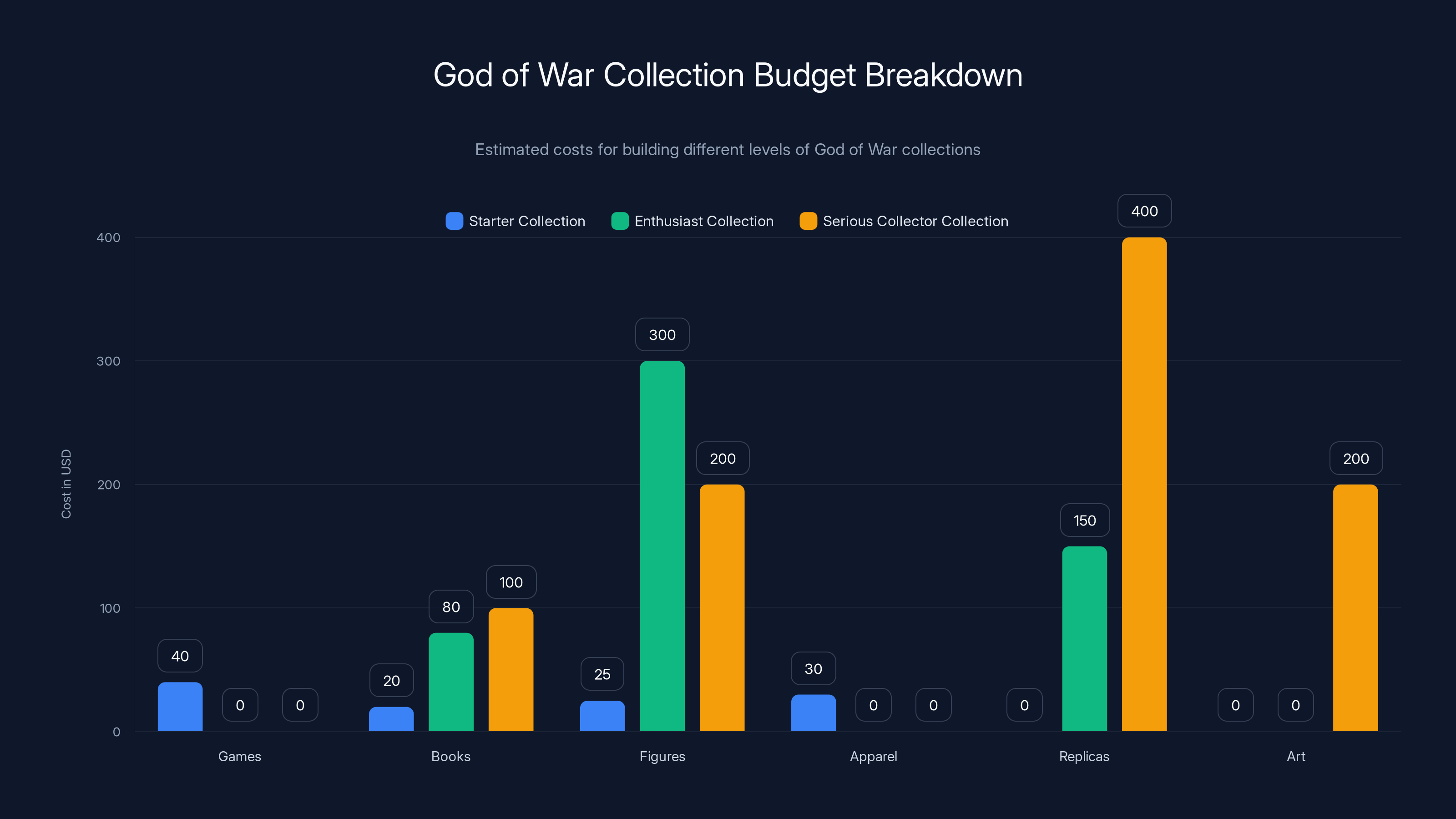 God of War Collection Budget Breakdown