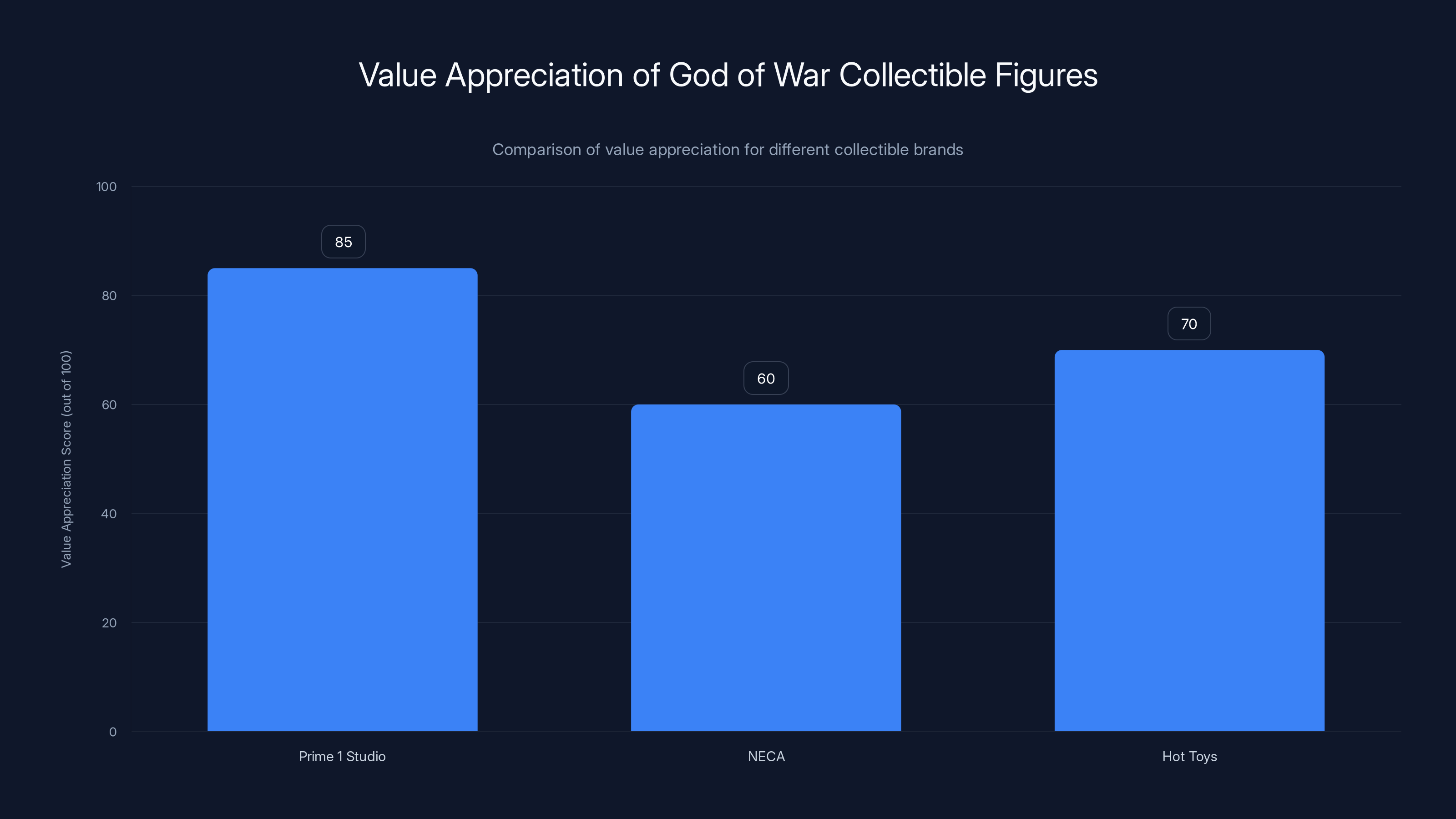 Value Appreciation of God of War Collectible Figures