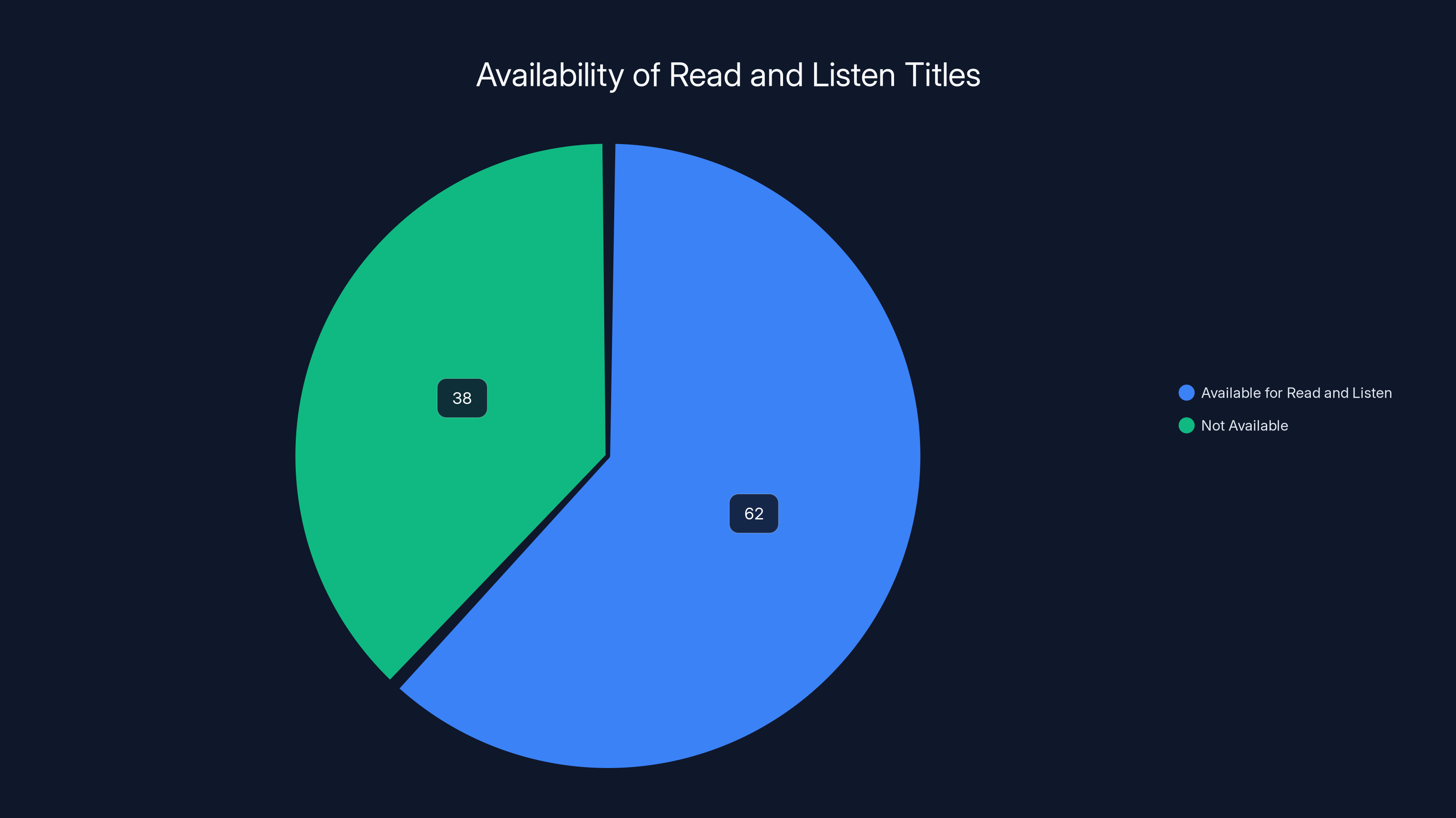 Availability of Read and Listen Titles