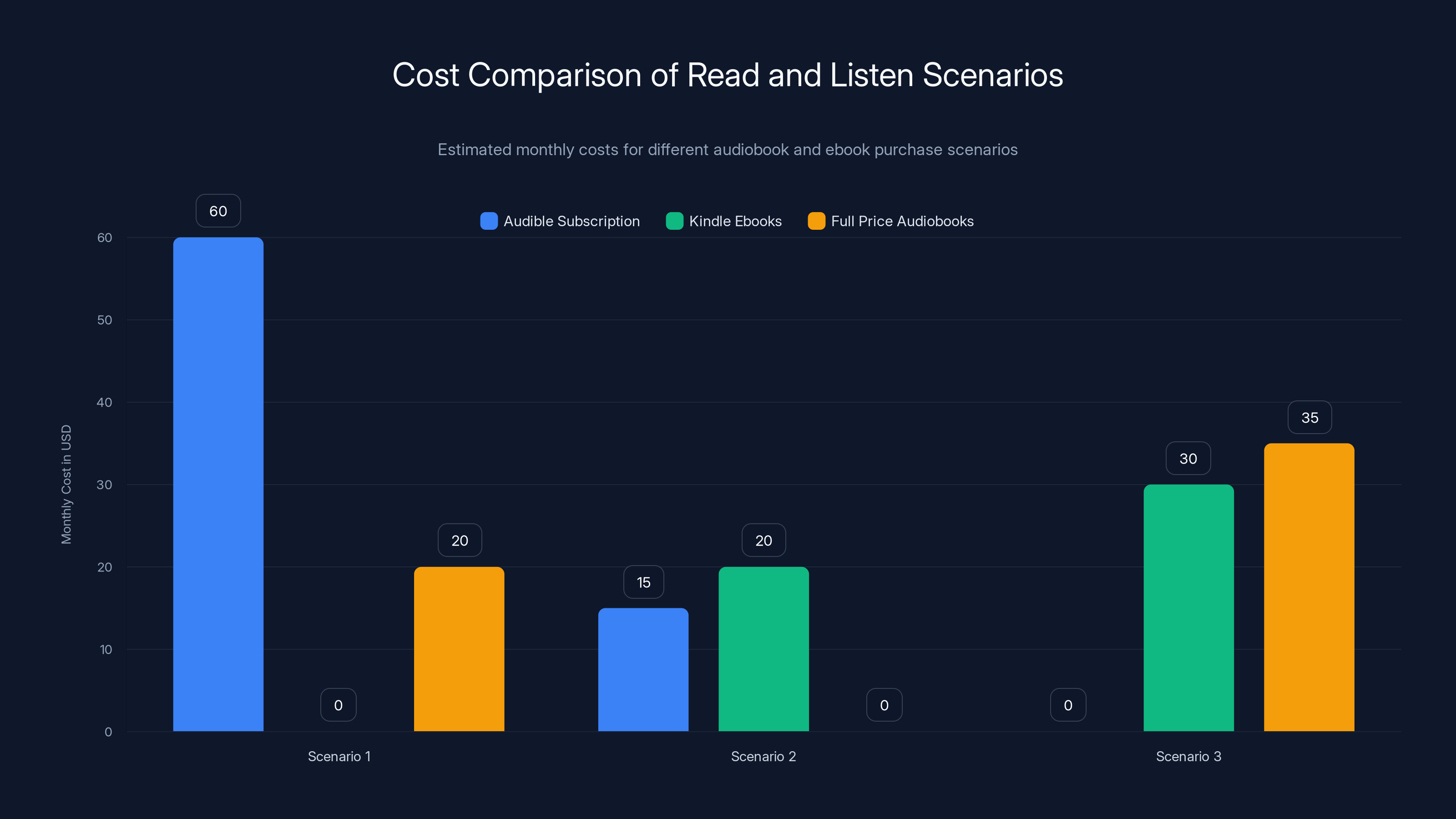 Cost Comparison of Read and Listen Scenarios