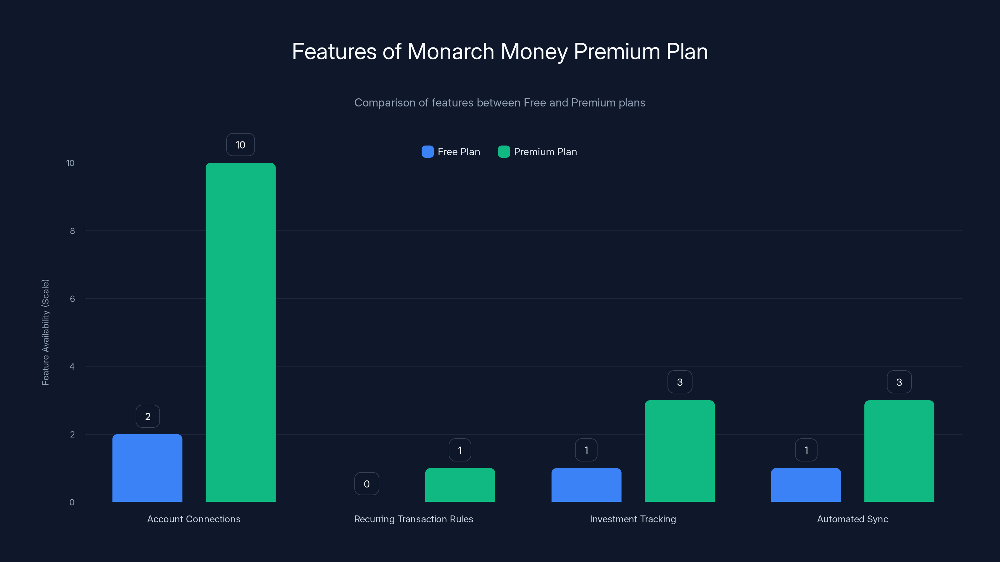 Features of Monarch Money Premium Plan