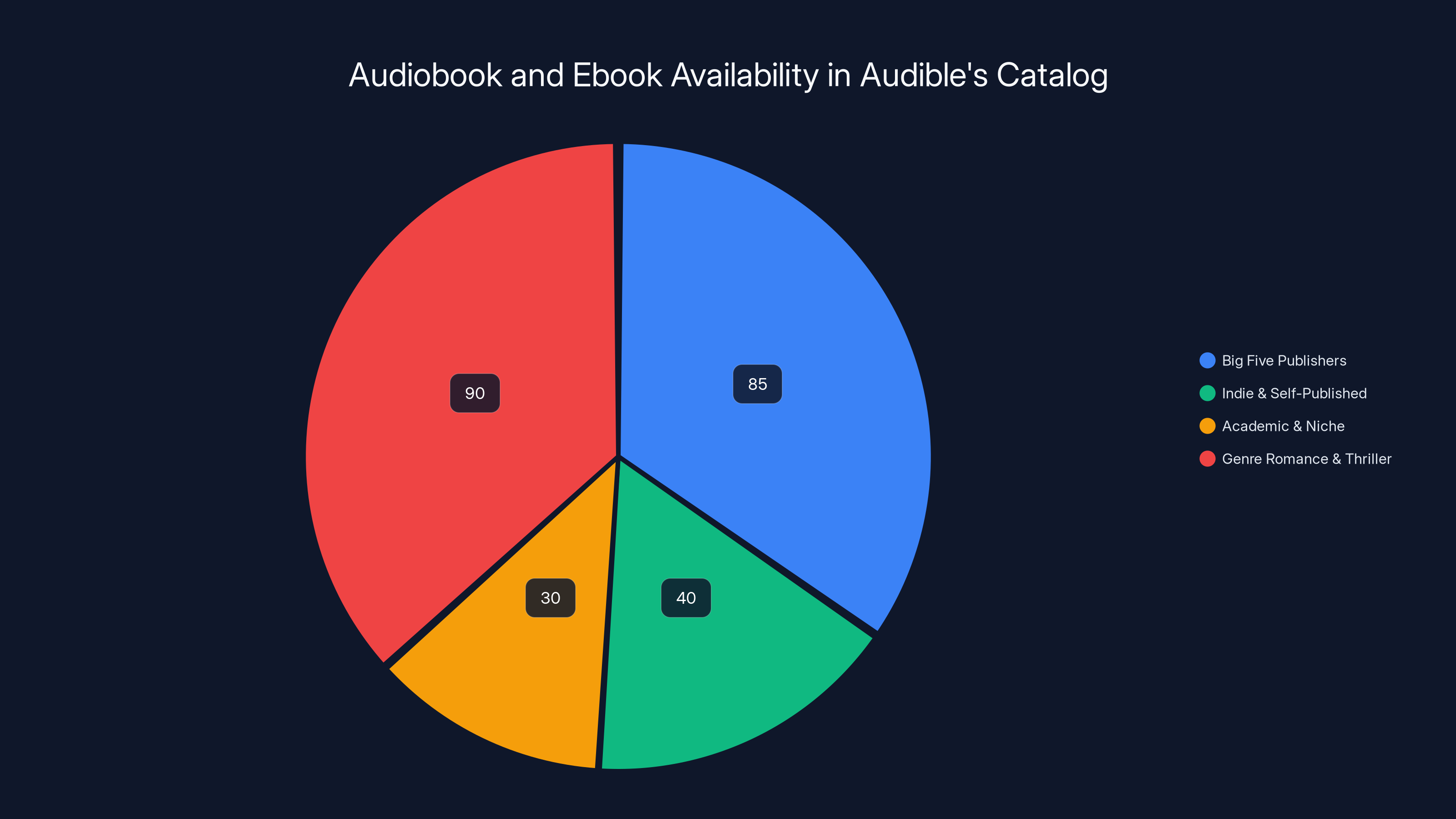 Audiobook and Ebook Availability in Audible's Catalog